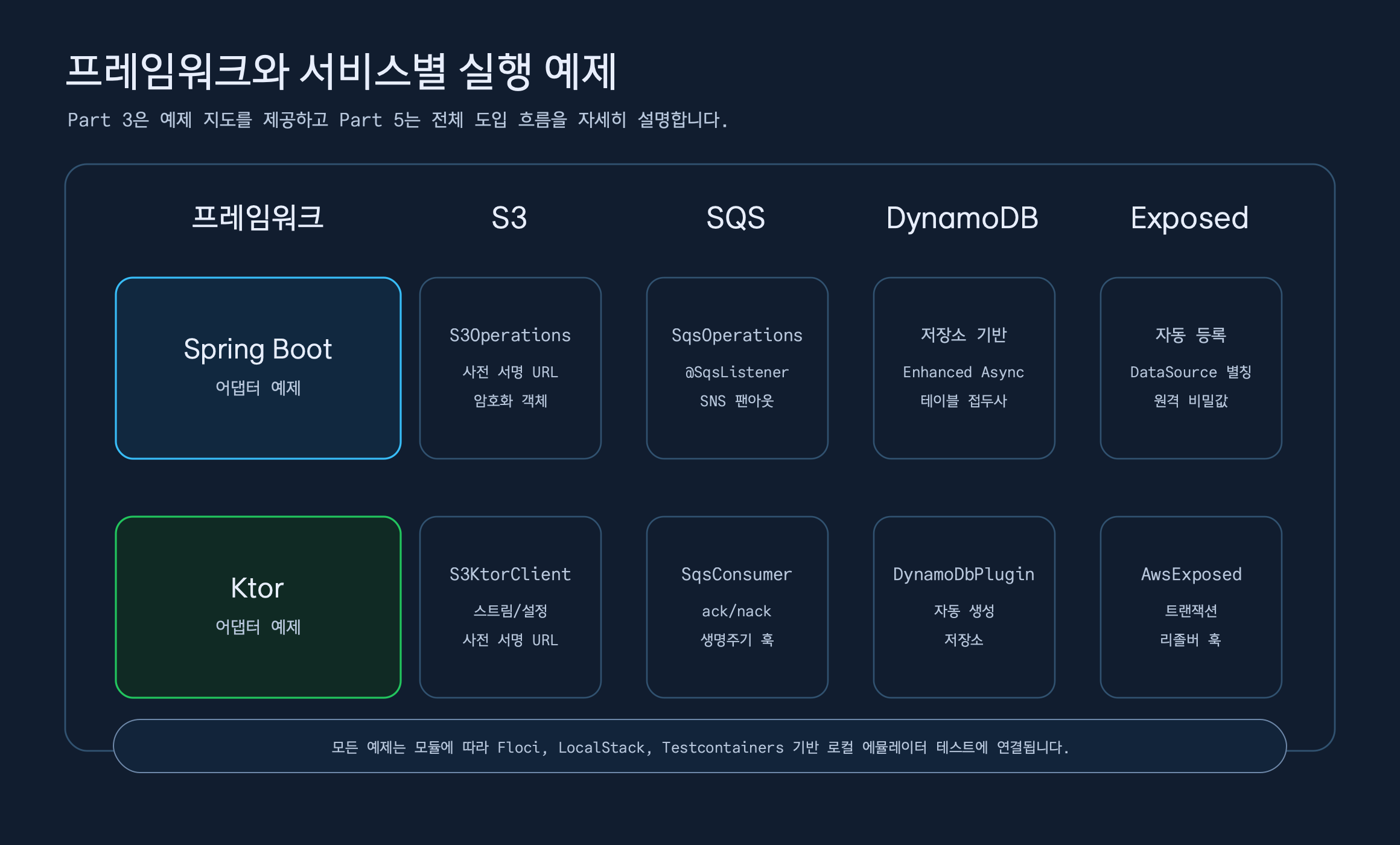 Spring Boot와 Ktor에서 S3, SQS, DynamoDB, Exposed를 실행하는 예제 구성표