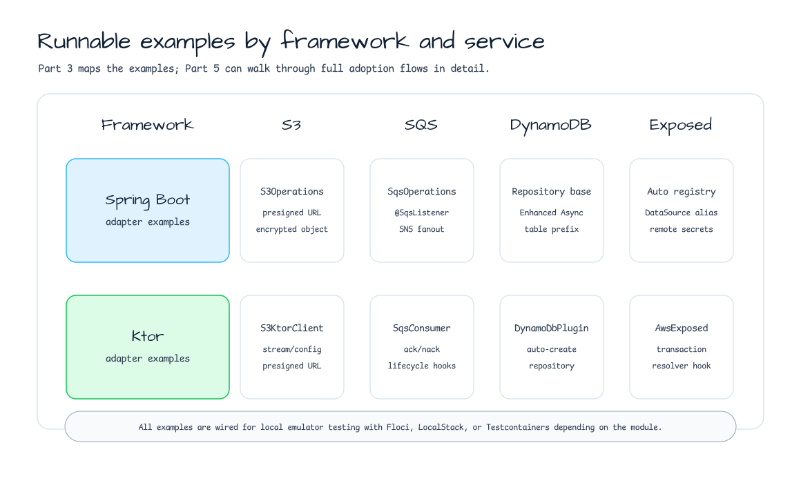 Runnable examples by framework and AWS service for Spring Boot and Ktor
