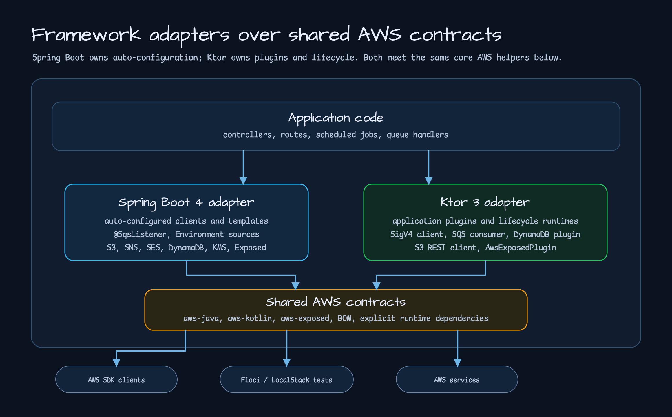 Framework adapters over shared AWS contracts for Spring Boot 4 and Ktor 3