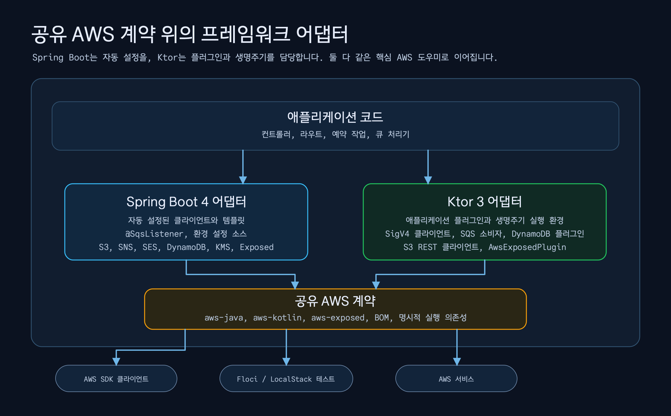 Spring Boot 4와 Ktor 3 어댑터가 애플리케이션 코드, 공통 AWS 계약, AWS SDK 클라이언트, 로컬 검증 환경, AWS 서비스를 연결하는 구조