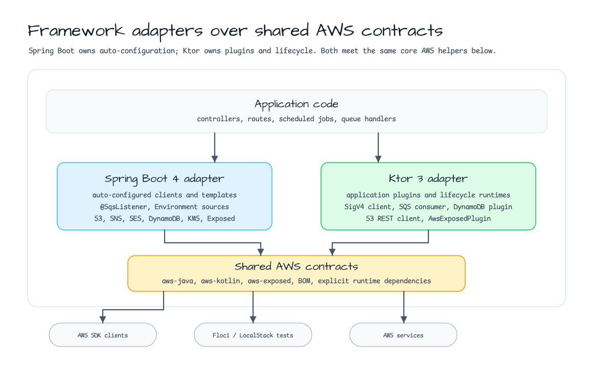 Framework adapters over shared AWS contracts for Spring Boot 4 and Ktor 3