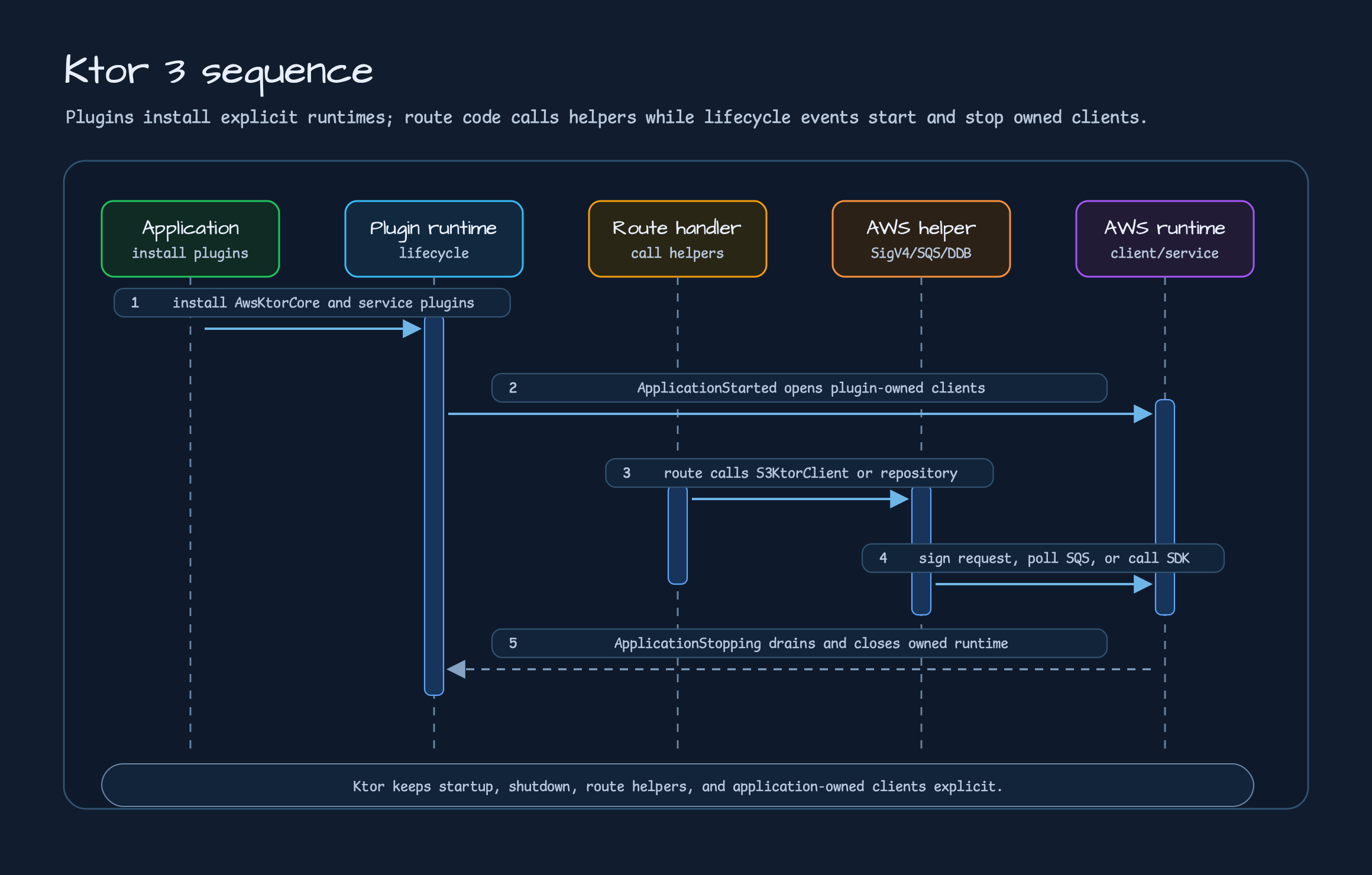Ktor 3 AWS integration sequence from plugin installation and lifecycle events to route helpers, AWS helpers, and AWS runtime