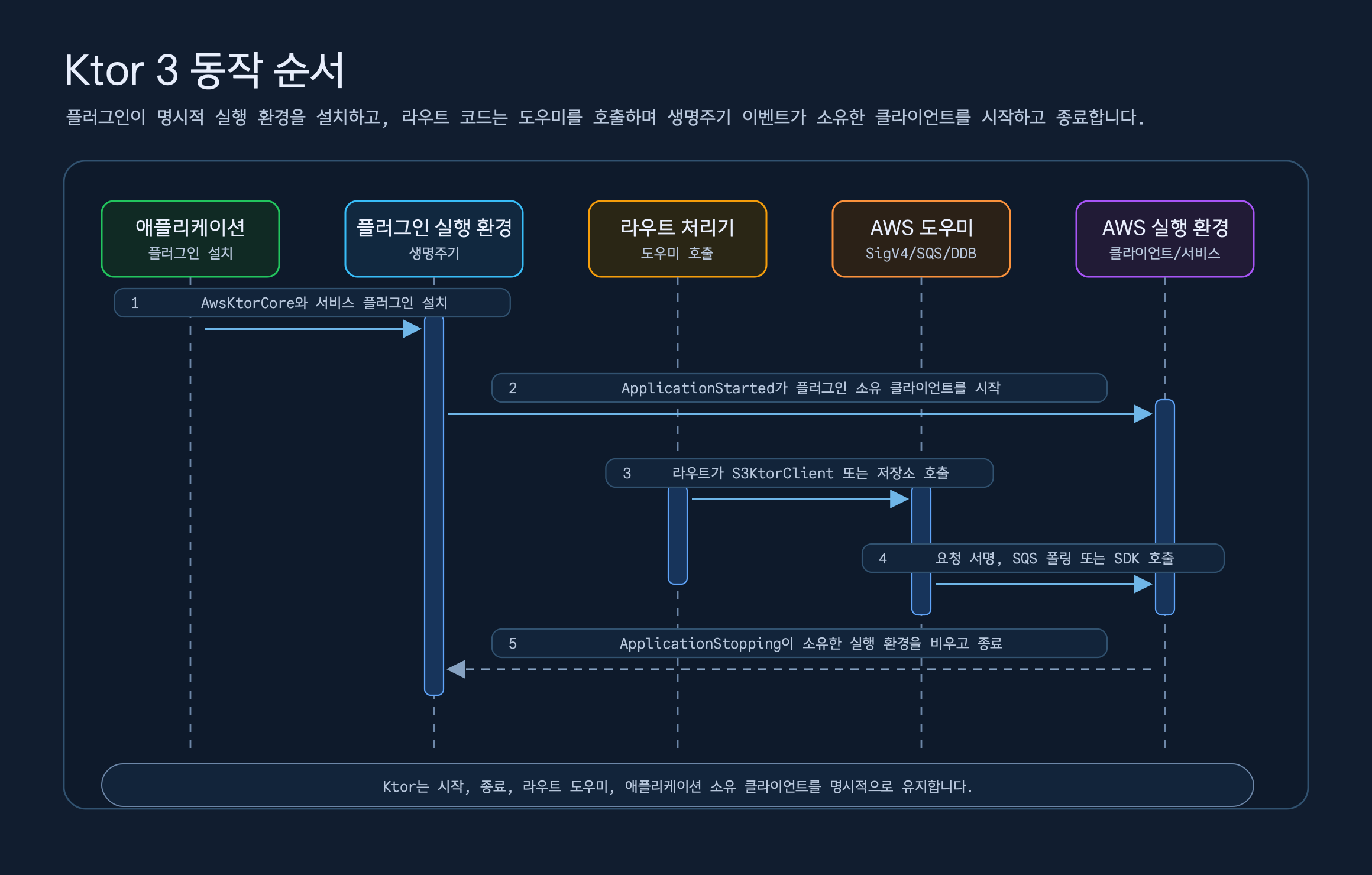 Ktor 애플리케이션, 플러그인 런타임, 경로 처리기, AWS 도우미, AWS 런타임 사이에서 플러그인을 설치하고 요청에 서명하는 순서