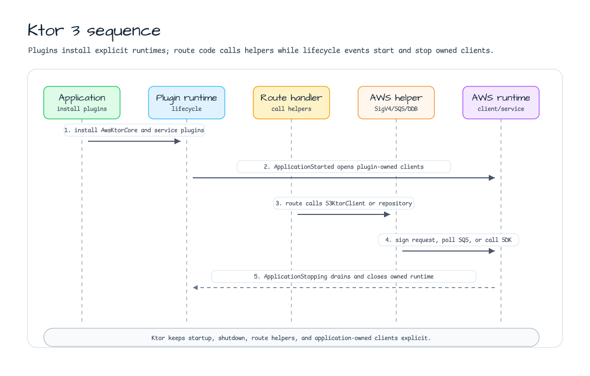 Ktor 3 AWS integration sequence from plugin installation and lifecycle events to route helpers, AWS helpers, and AWS runtime