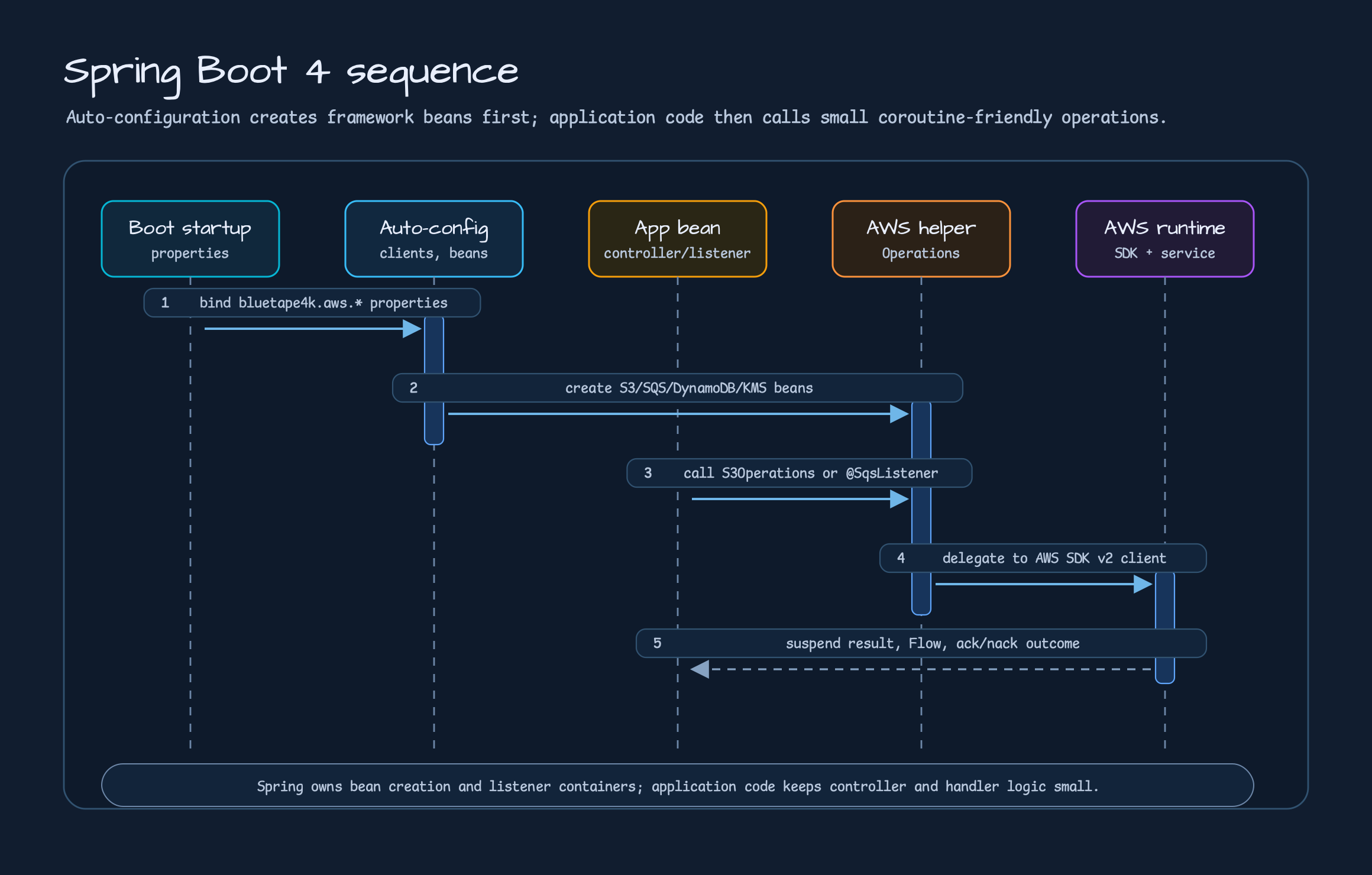 Spring Boot 4 AWS integration sequence from properties and auto-configuration to application beans, AWS helpers, and AWS runtime