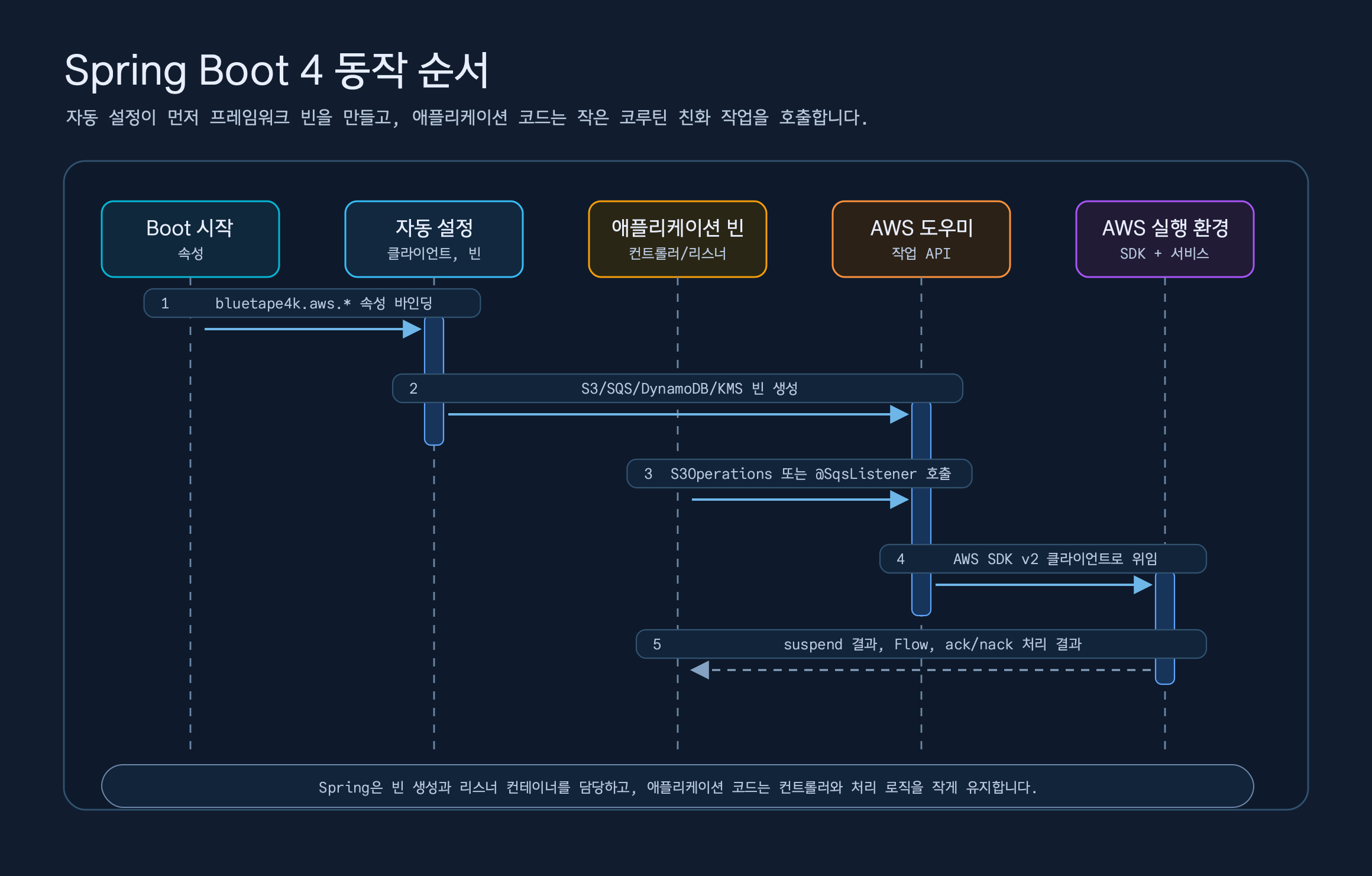 Spring Boot 시작, 자동 구성, 애플리케이션 빈, AWS 도우미, AWS 런타임 사이에서 속성을 바인딩하고 빈을 생성한 뒤 작업을 호출하는 순서
