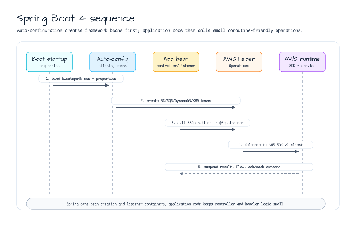 Spring Boot 4 AWS integration sequence from properties and auto-configuration to application beans, AWS helpers, and AWS runtime