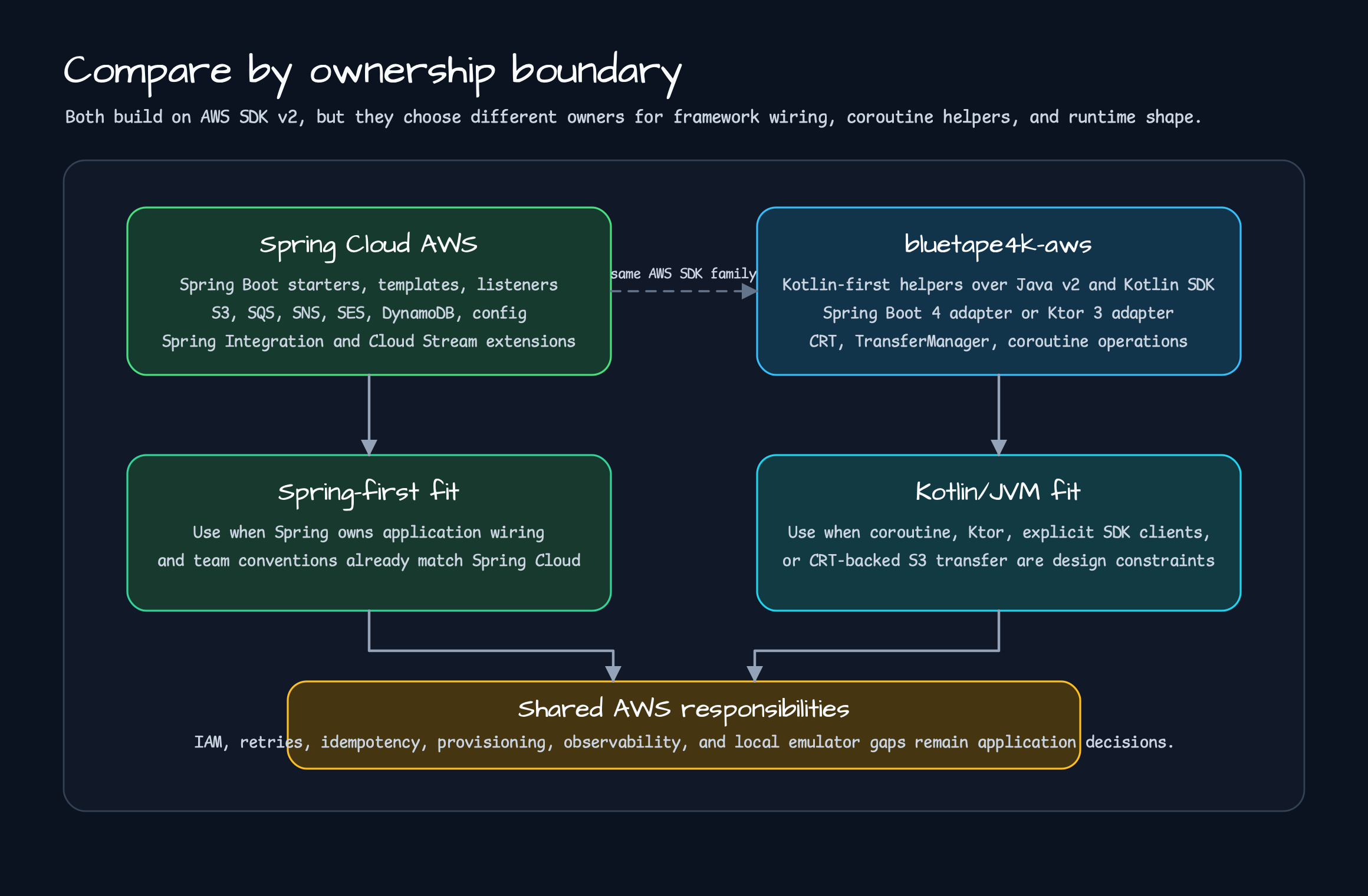 Comparison map between Spring Cloud AWS and bluetape4k AWS by ownership boundary