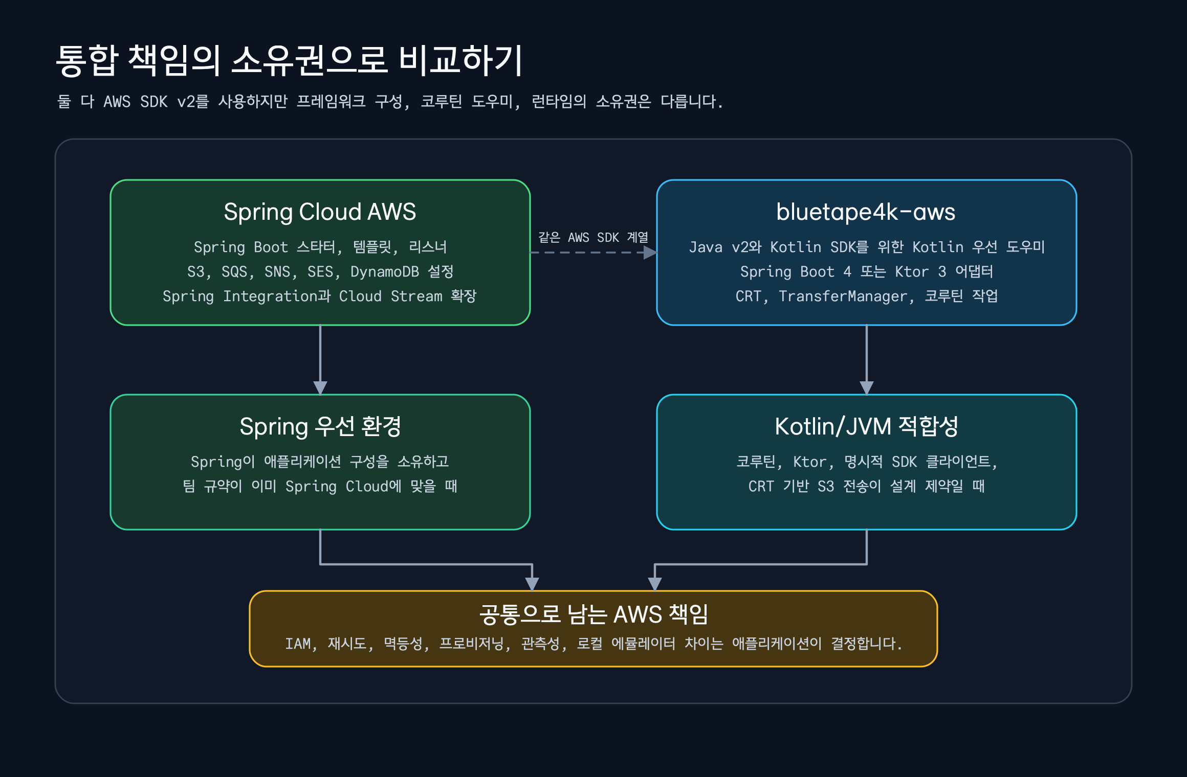 Spring 중심 통합, Kotlin/JVM 공통 기능, AWS 운영 책임을 기준으로 Spring Cloud AWS와 bluetape4k-aws를 비교한 구성도