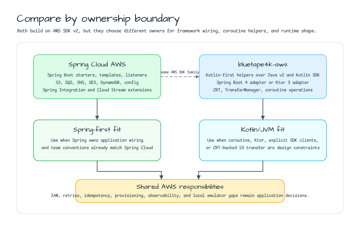 Comparison map between Spring Cloud AWS and bluetape4k AWS by ownership boundary