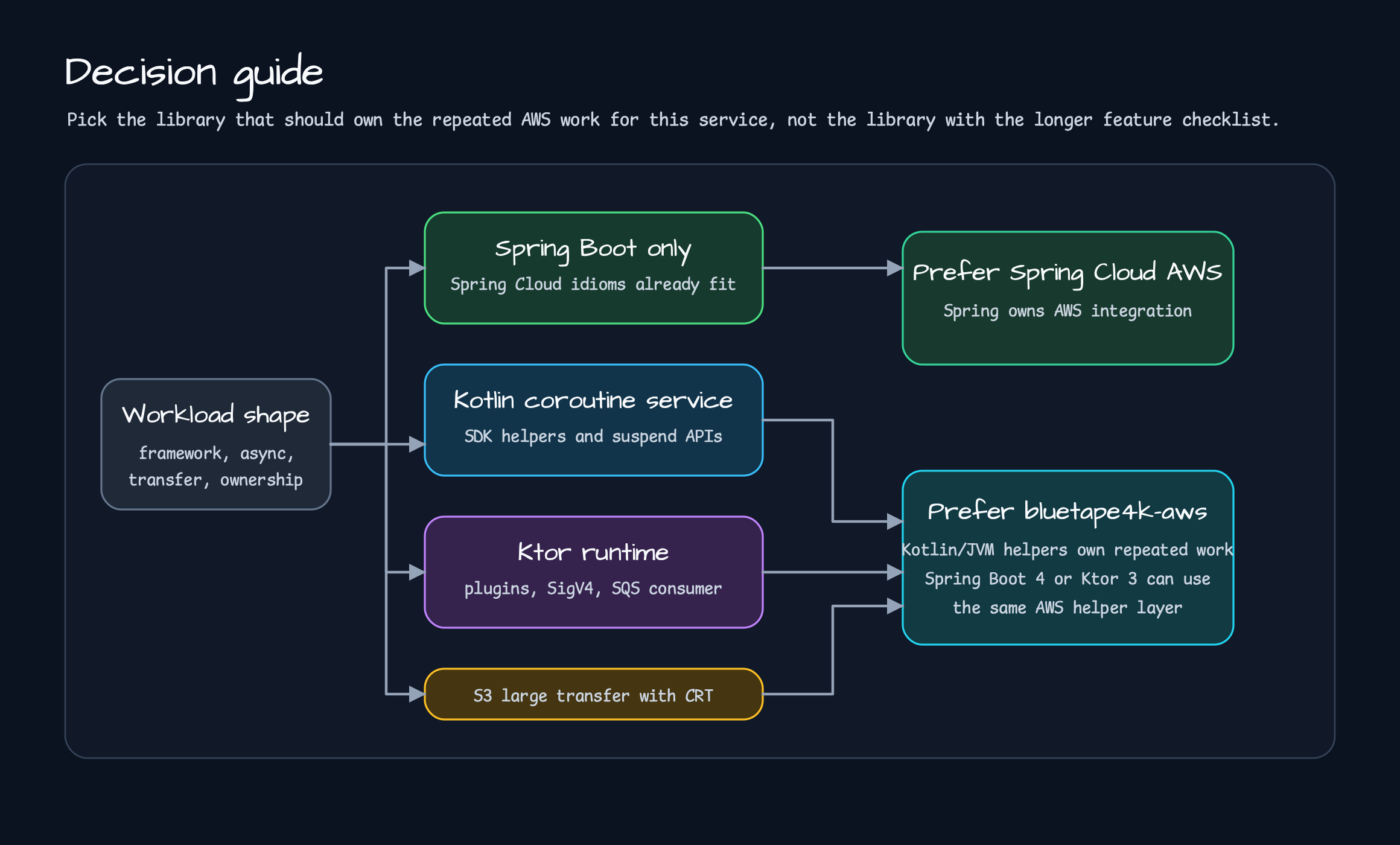 Decision guide for choosing Spring Cloud AWS or bluetape4k AWS by workload shape