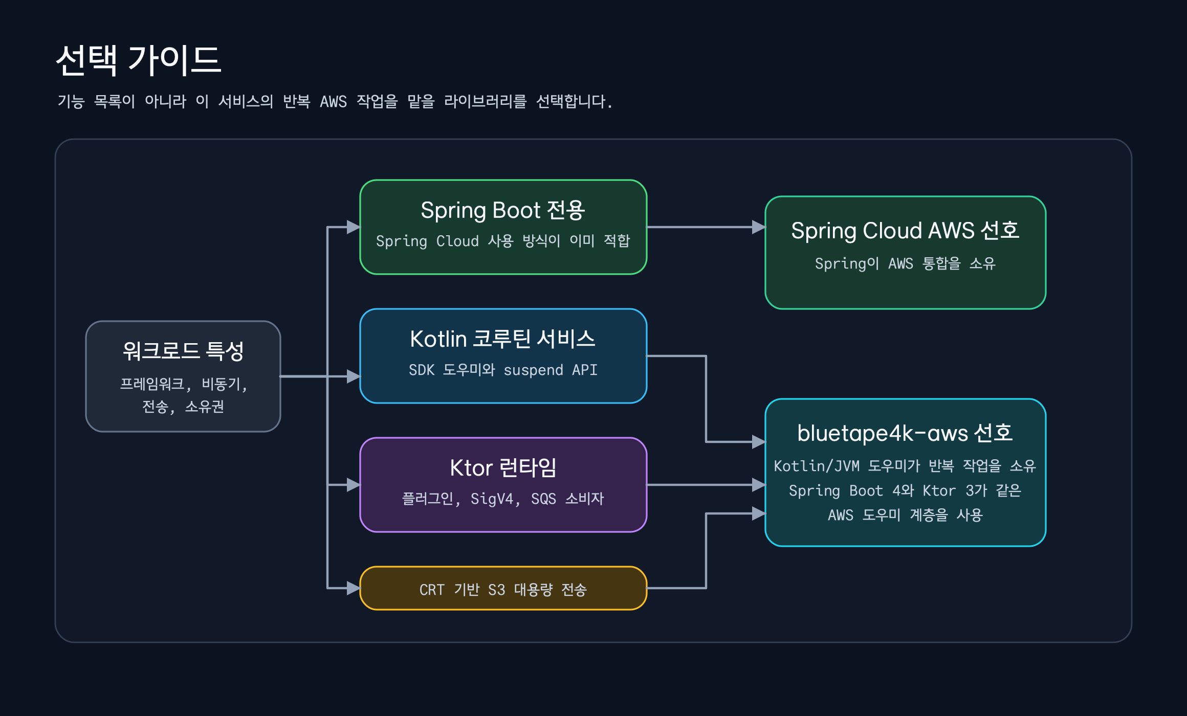 Spring Boot 전용 서비스, Kotlin 코루틴 서비스, Ktor 런타임, CRT 기반 S3 전송 조건에 따라 Spring Cloud AWS와 bluetape4k-aws를 선택하는 흐름도