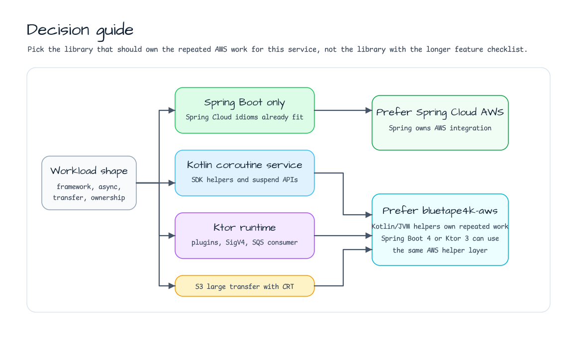 Decision guide for choosing Spring Cloud AWS or bluetape4k AWS by workload shape