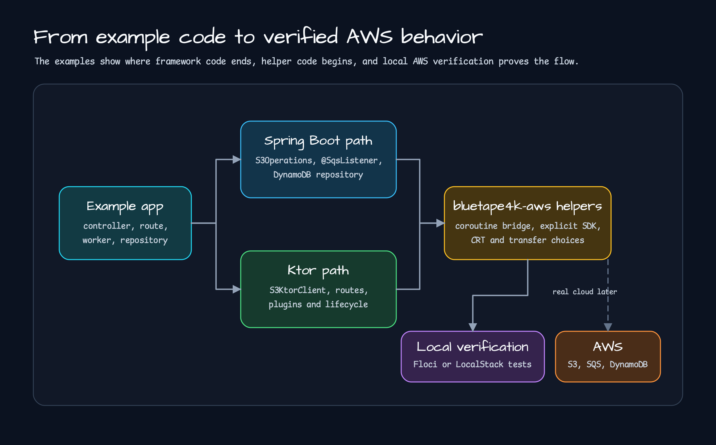 Adoption flow from example application through Spring Boot or Ktor path, bluetape4k AWS helpers, local verification, and AWS services
