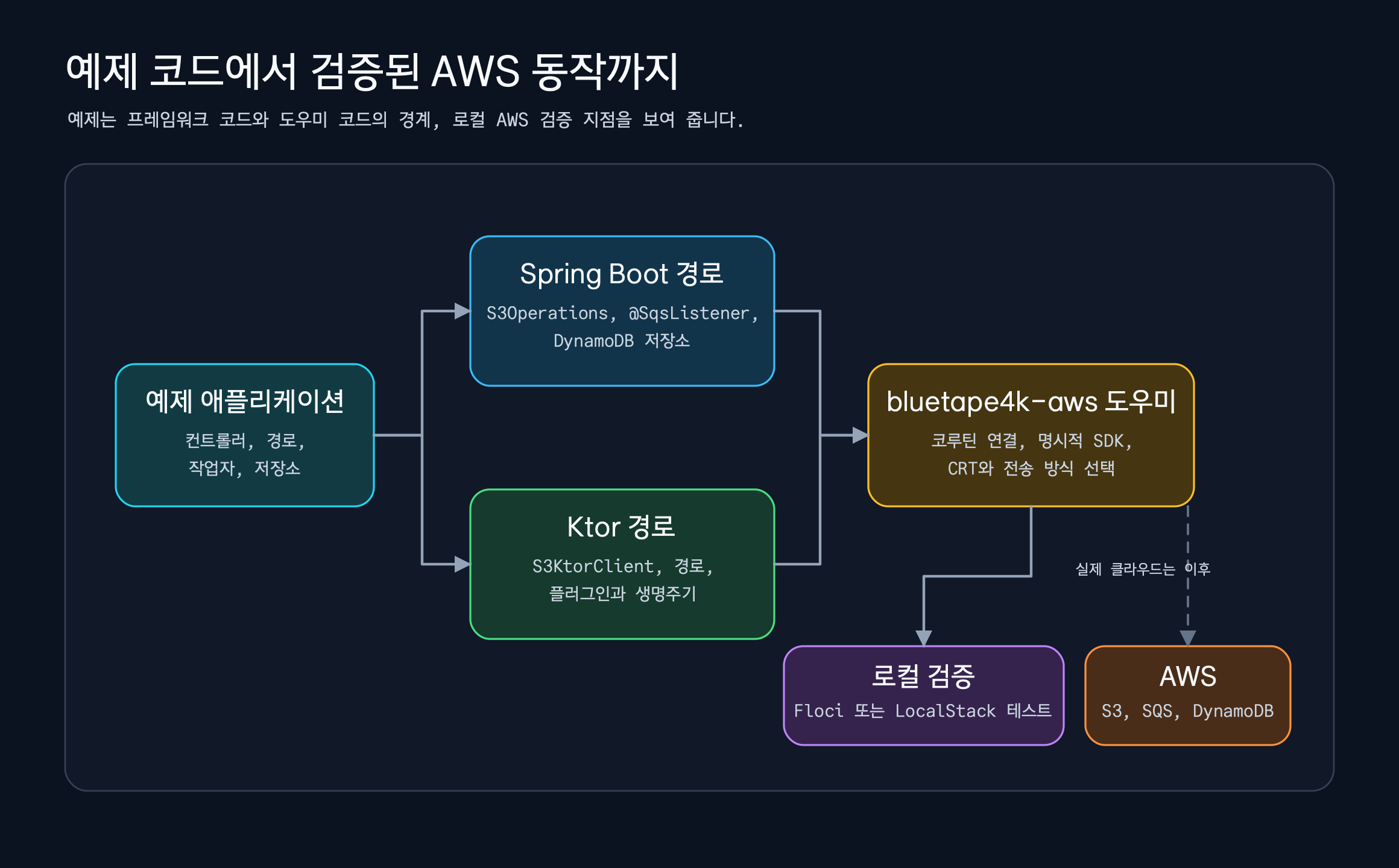예제 애플리케이션에서 Spring Boot 또는 Ktor 경로, bluetape4k-aws 도우미, 로컬 검증, AWS 서비스로 이어지는 도입 흐름