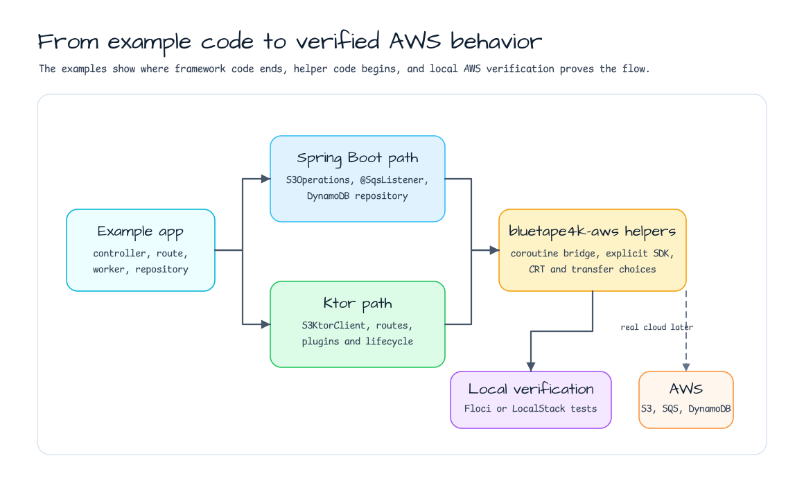 Adoption flow from example application through Spring Boot or Ktor path, bluetape4k AWS helpers, local verification, and AWS services