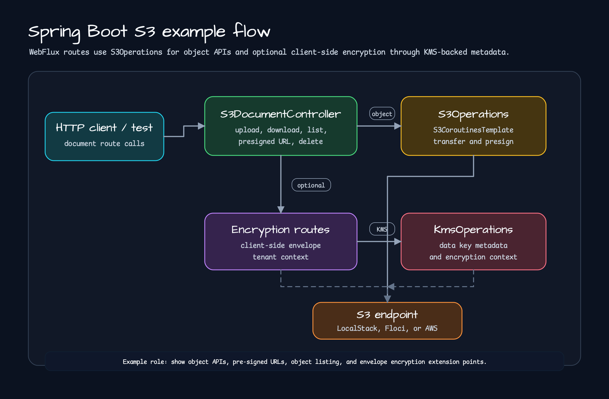 Spring Boot S3 example flow from HTTP client through S3DocumentController, S3Operations, optional encryption routes, KmsOperations, and S3 endpoint