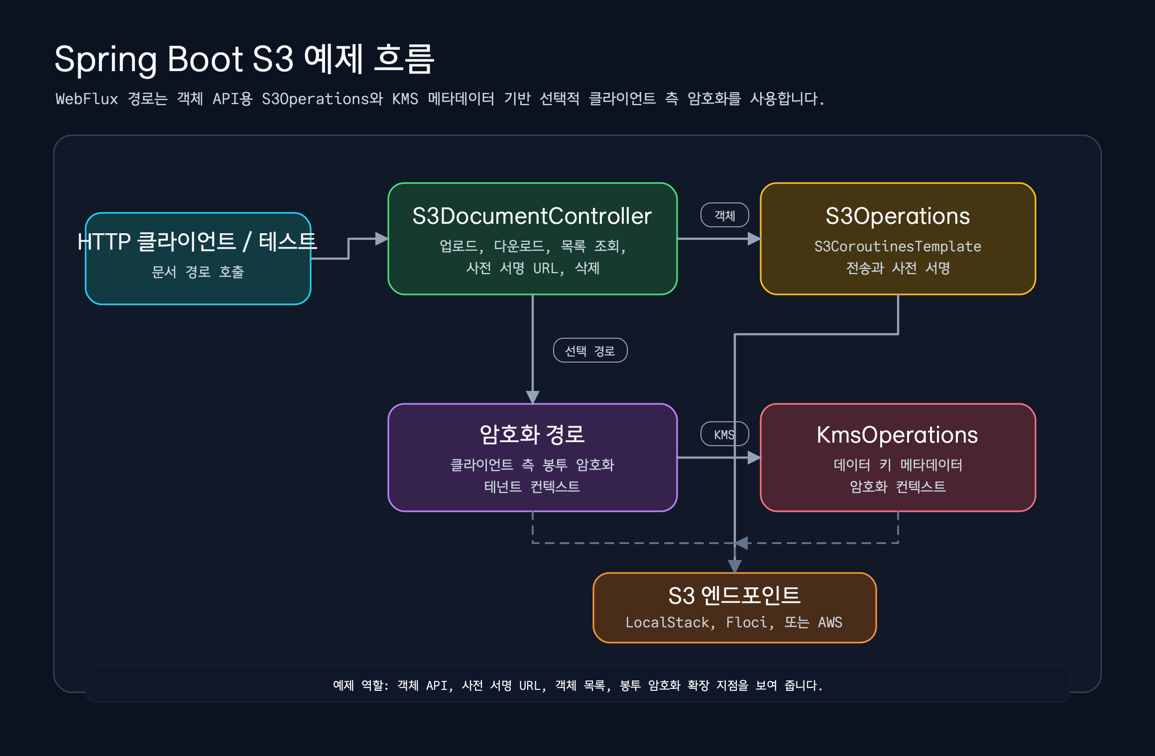 HTTP 클라이언트와 S3DocumentController, S3Operations, 선택적 암호화 경로, KmsOperations, S3 엔드포인트가 연결되는 Spring Boot S3 처리 흐름