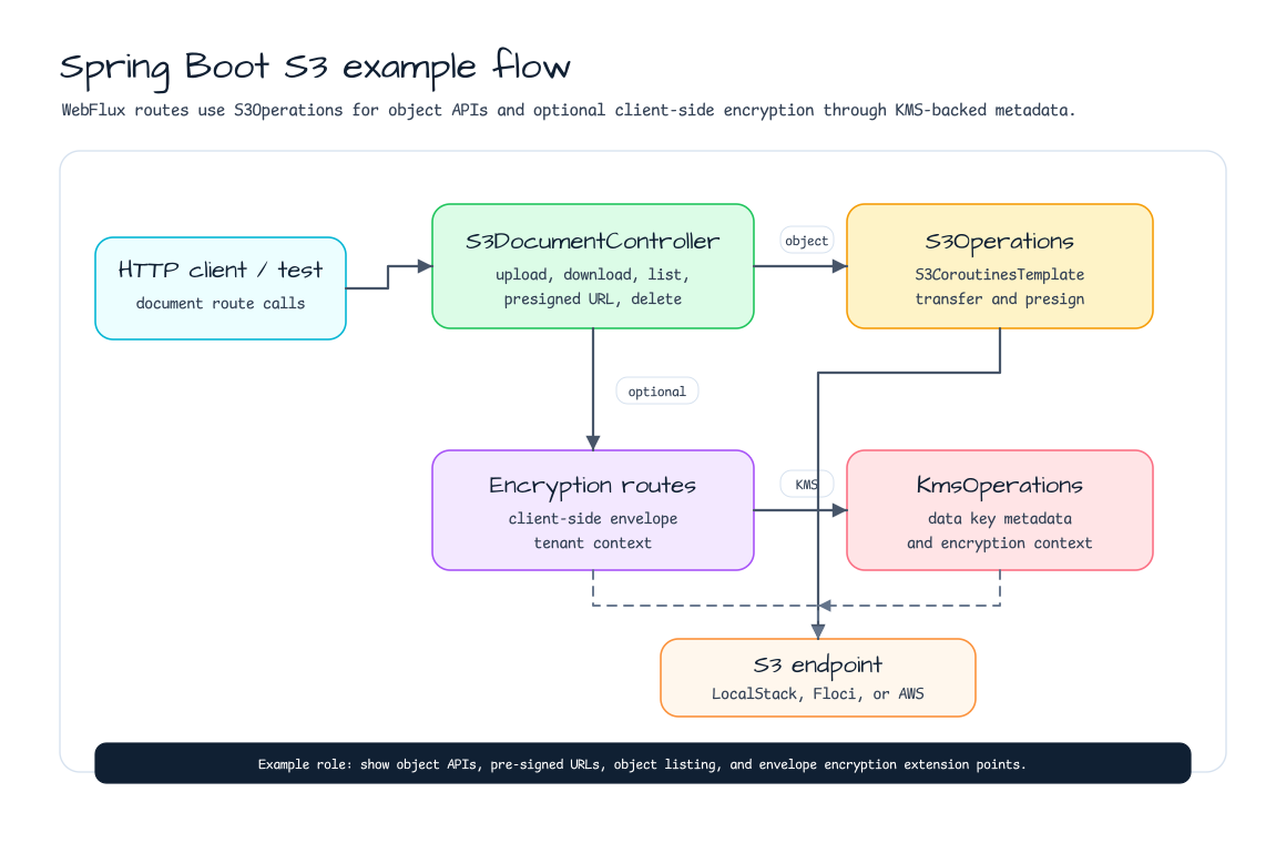 Spring Boot S3 example flow from HTTP client through S3DocumentController, S3Operations, optional encryption routes, KmsOperations, and S3 endpoint