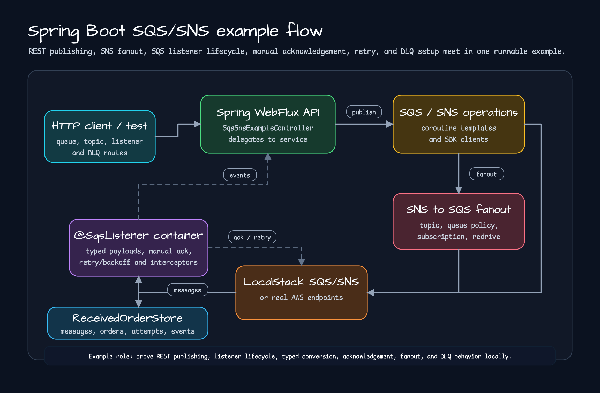 Spring Boot SQS and SNS example flow from HTTP client through WebFlux API, SQS and SNS operations, fanout, LocalStack, SQS listener container, and ReceivedOrderStore