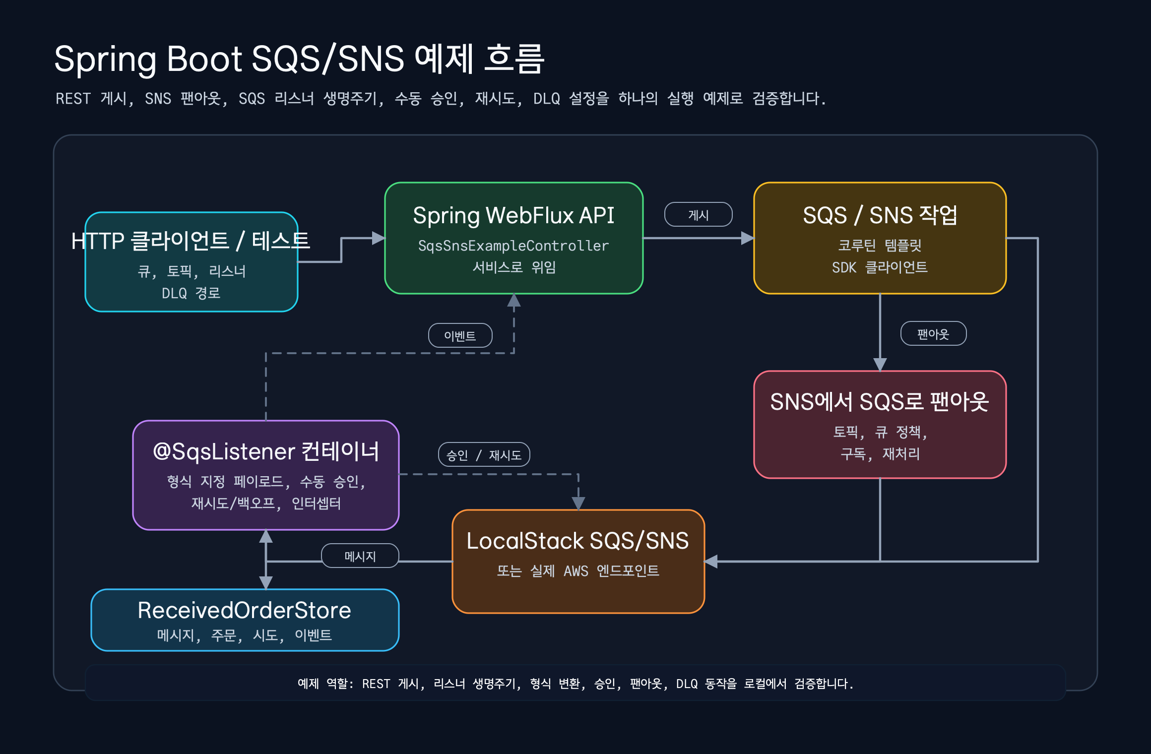 HTTP 클라이언트, Spring WebFlux API, SQS·SNS 작업, SNS 팬아웃, LocalStack SQS·SNS, @SqsListener 컨테이너, ReceivedOrderStore가 연결되는 처리 흐름