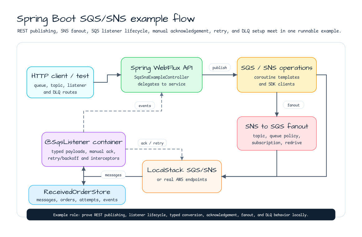 Spring Boot SQS and SNS example flow from HTTP client through WebFlux API, SQS and SNS operations, fanout, LocalStack, SQS listener container, and ReceivedOrderStore