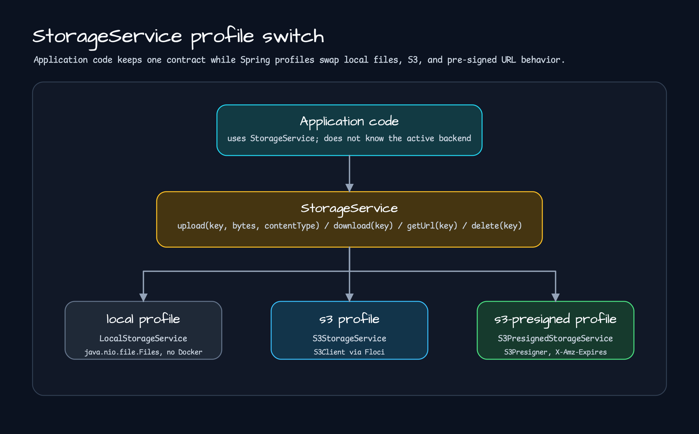 StorageService profile switch from application code to local, S3, and S3 presigned backend implementations