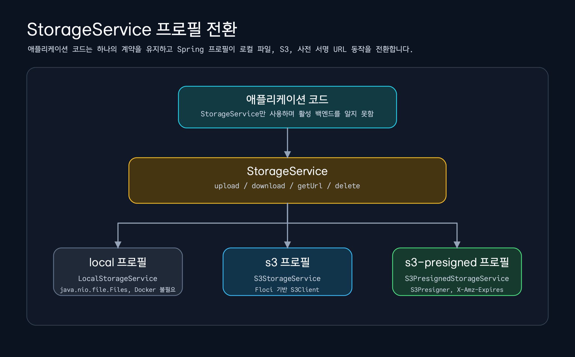 애플리케이션 코드가 StorageService 계약에만 의존하고 local, s3, s3-presigned 프로필이 백엔드 구현을 전환하는 구조