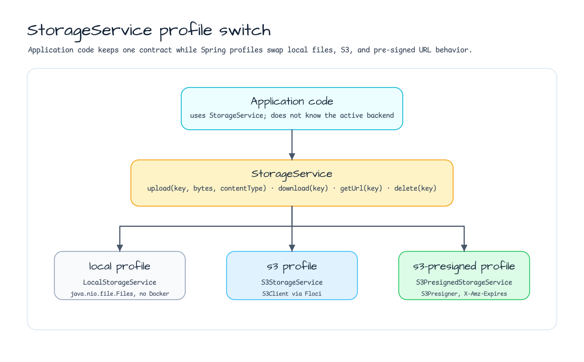StorageService profile switch from application code to local, S3, and S3 presigned backend implementations