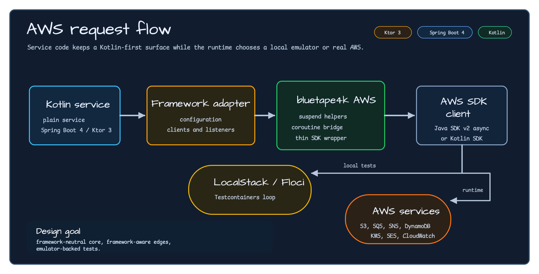 AWS request flow from a Kotlin service through a framework adapter, bluetape4k AWS wrapper, AWS SDK client, then Floci, LocalStack, or AWS services