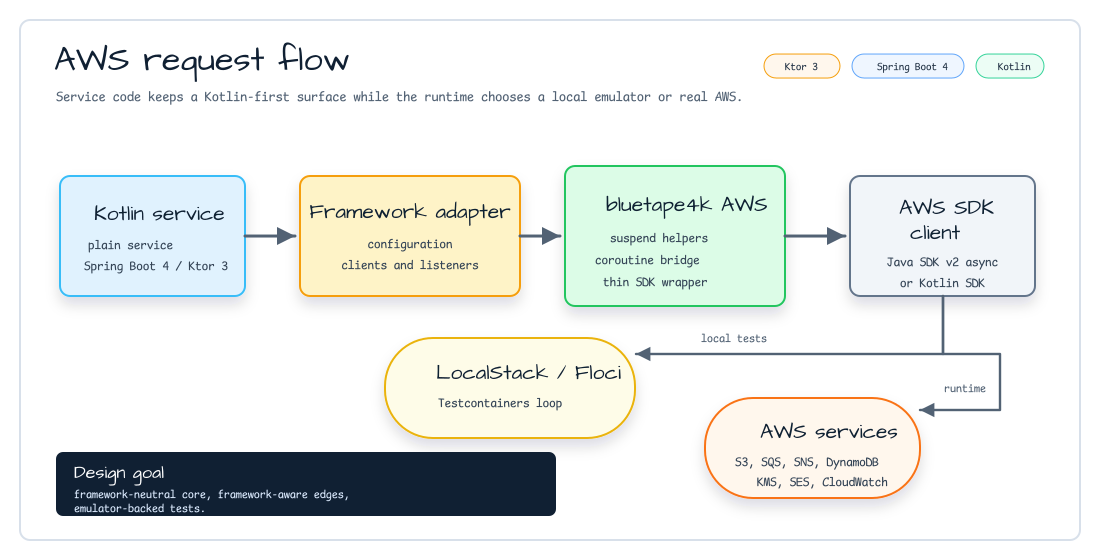 AWS request flow from a Kotlin service through a framework adapter, bluetape4k AWS wrapper, AWS SDK client, then LocalStack or AWS services