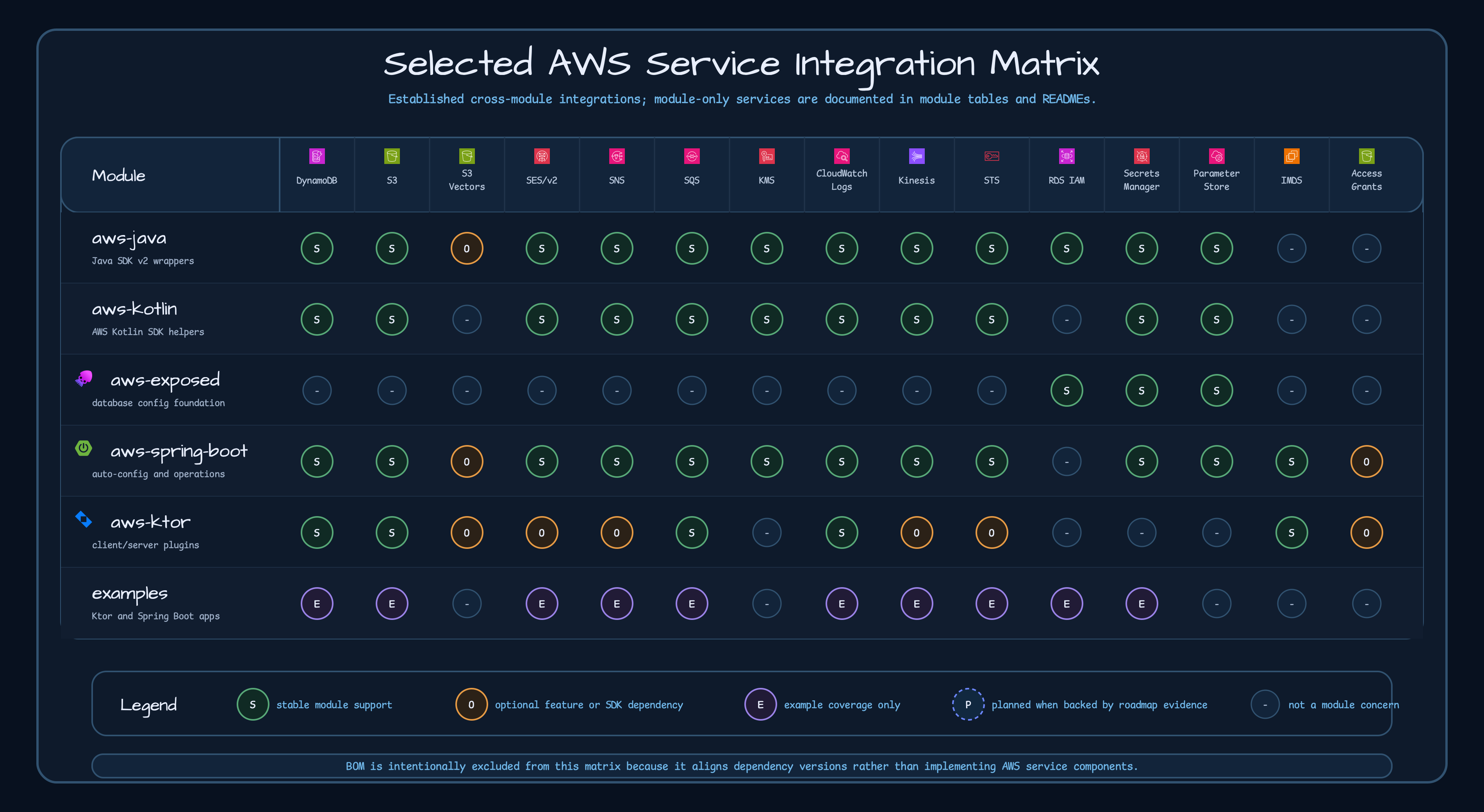 AWS service coverage chart for aws-java, aws-kotlin, aws-spring-boot, aws-ktor, and examples