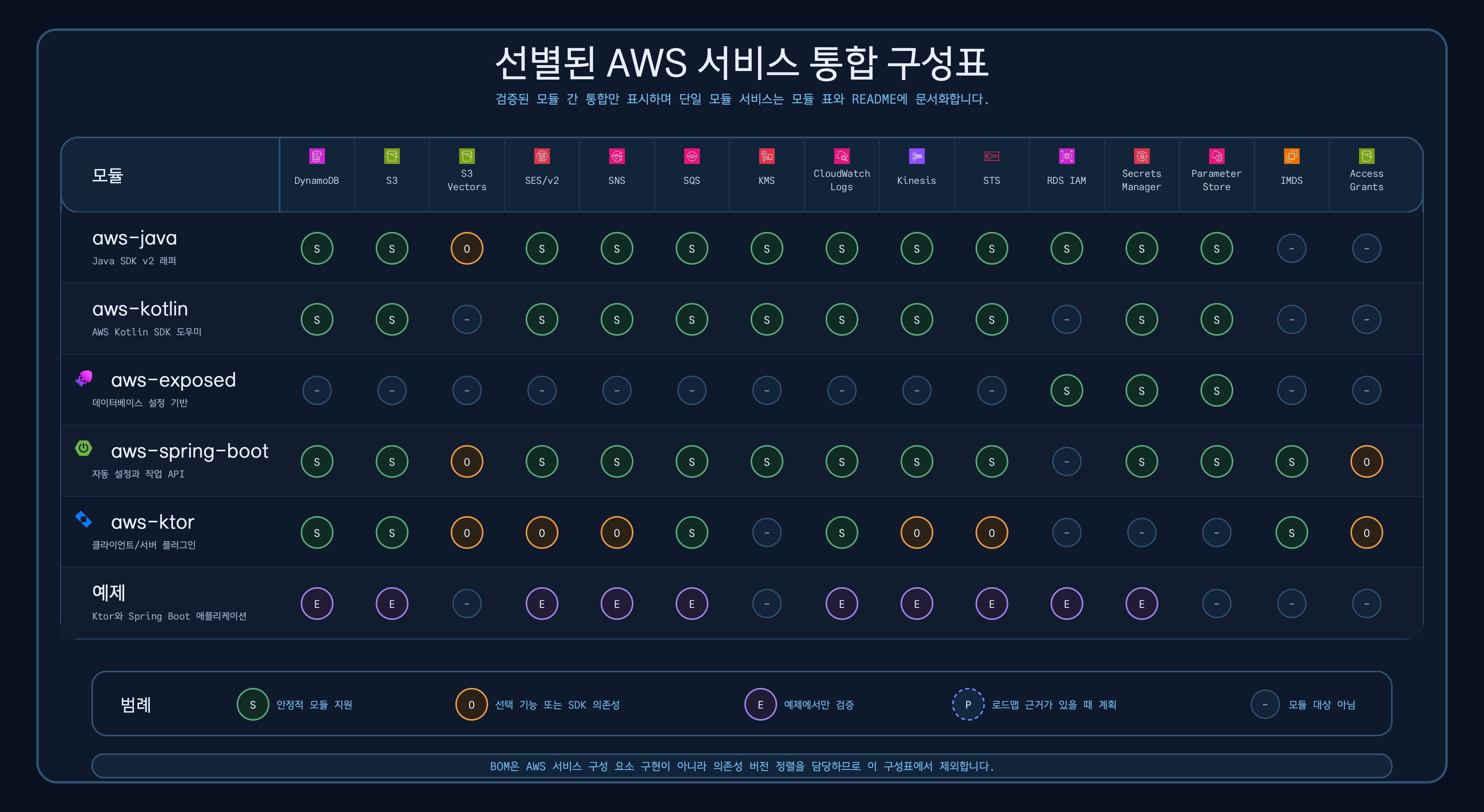 aws-java, aws-kotlin, aws-spring-boot, aws-ktor, 예제의 AWS 서비스 지원 범위를 비교한 구성표