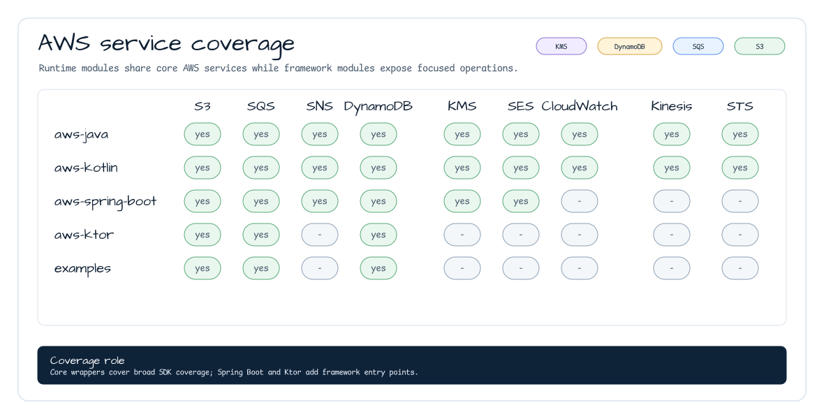 AWS service coverage chart for aws-java, aws-kotlin, aws-spring-boot, aws-ktor, and examples