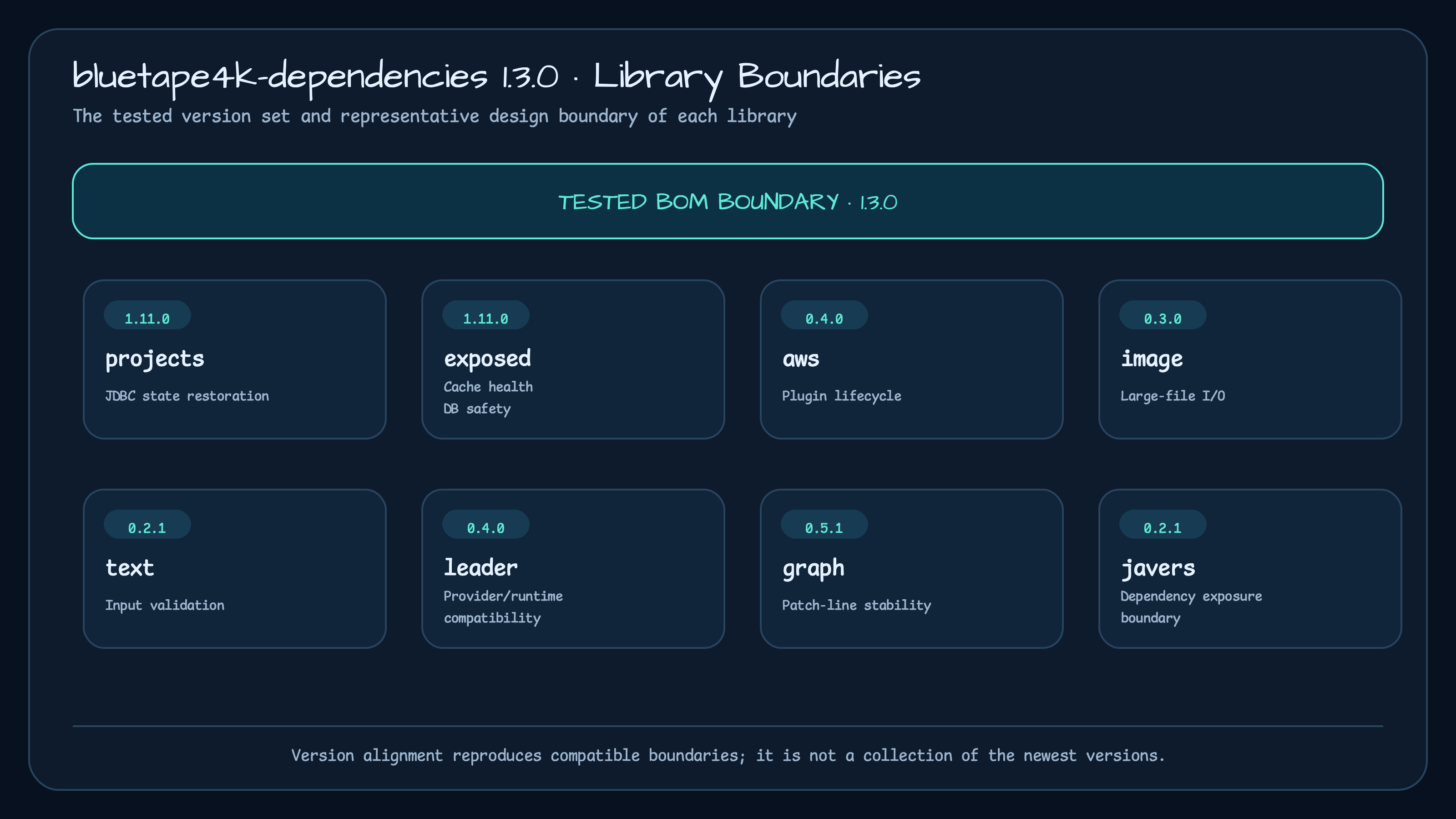 Architecture diagram showing the bluetape4k-dependencies 1.3.0 BOM aligning eight library versions and their representative design boundaries