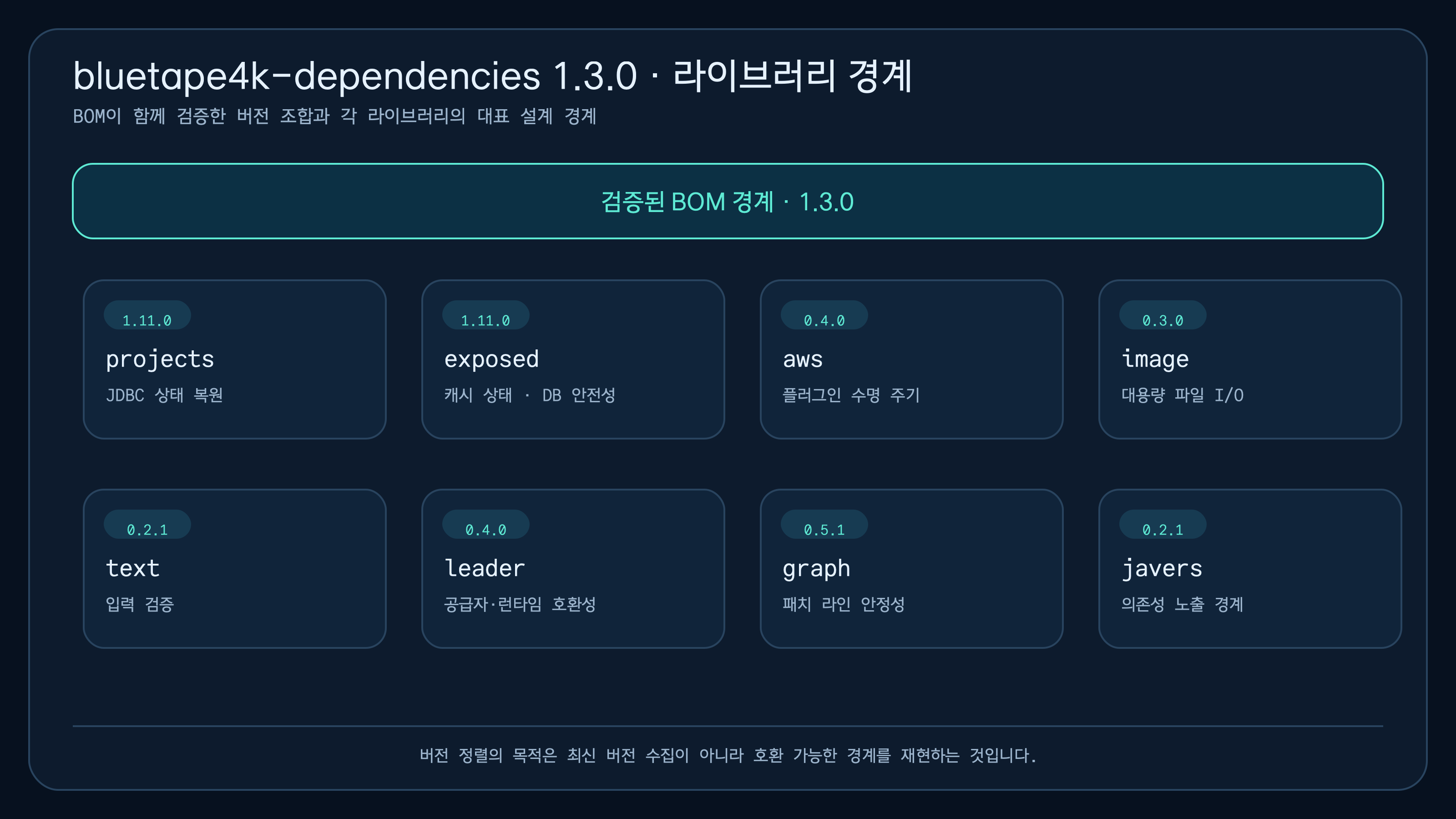 bluetape4k-dependencies 1.3.0 BOM이 여덟 라이브러리 버전과 대표 설계 경계를 함께 정렬하는 구조도