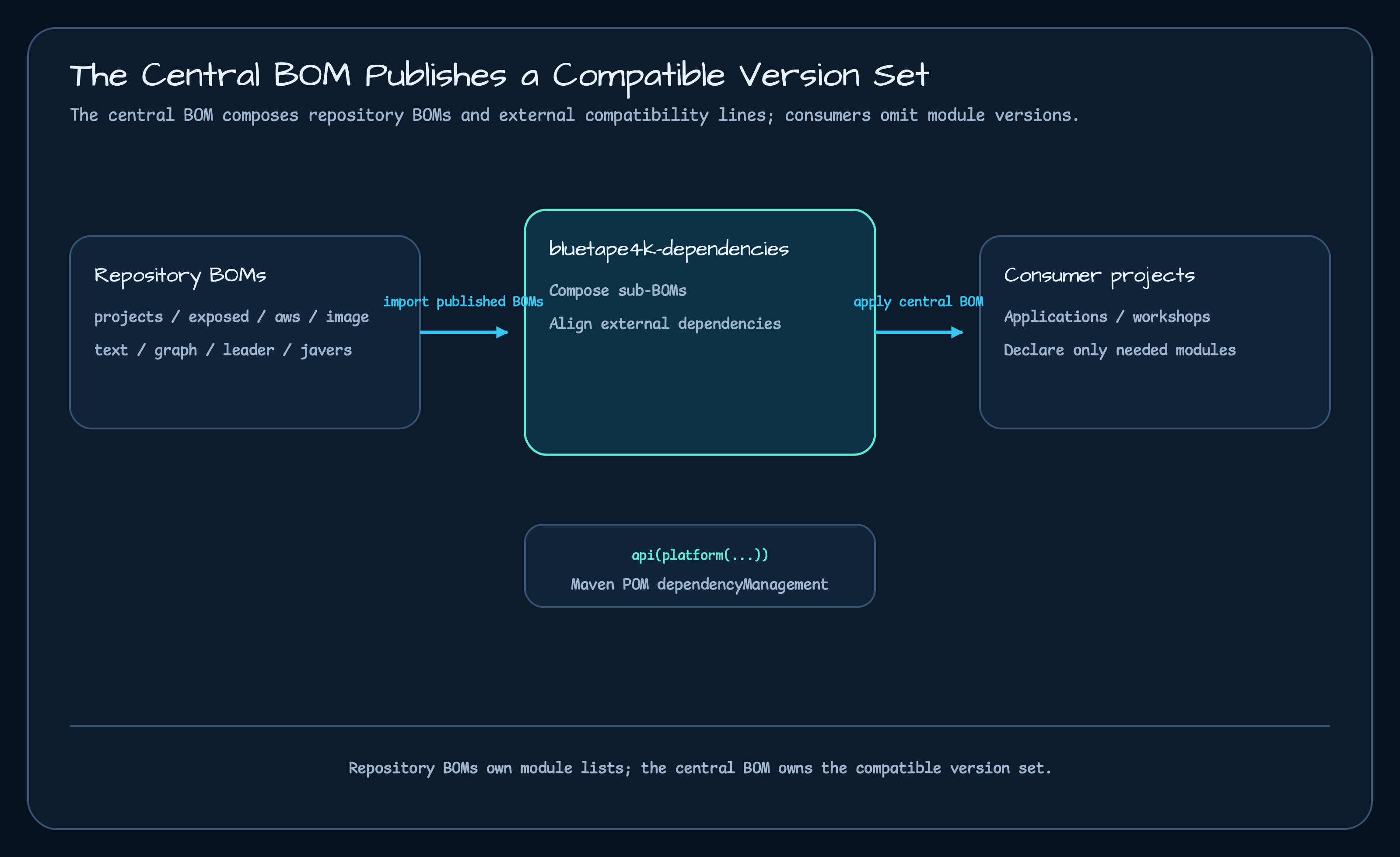 Flow diagram where projects, exposed, aws, image, text, graph, leader, and javers BOMs plus external dependency lines feed into the central bluetape4k-dependencies BOM for applications, workshops, and library repositories