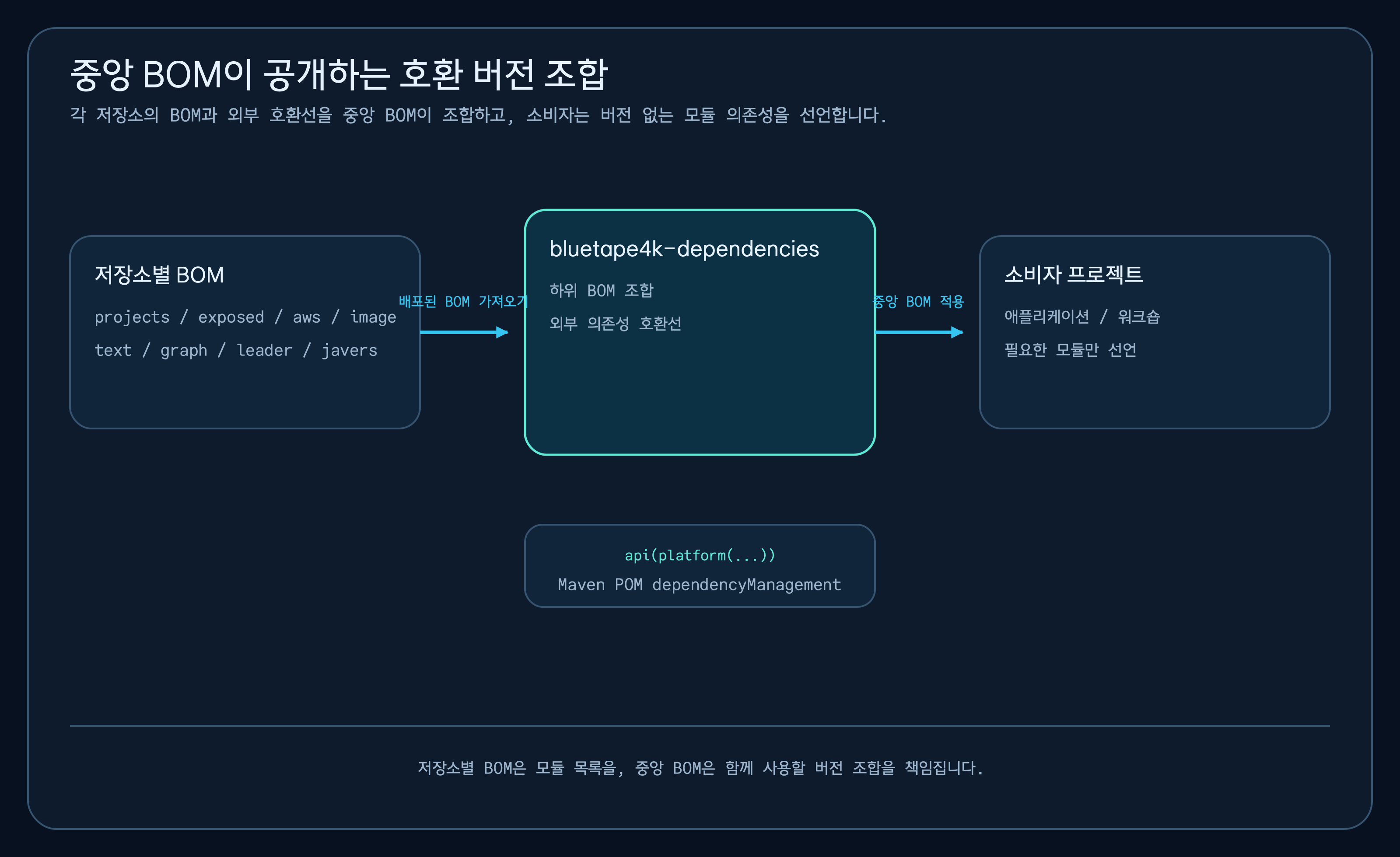projects, exposed, aws, image, text, graph, leader, javers BOM과 외부 의존성 호환선이 bluetape4k-dependencies 중앙 BOM으로 모이고 애플리케이션, 워크숍, 라이브러리 저장소가 이를 적용하는 흐름도