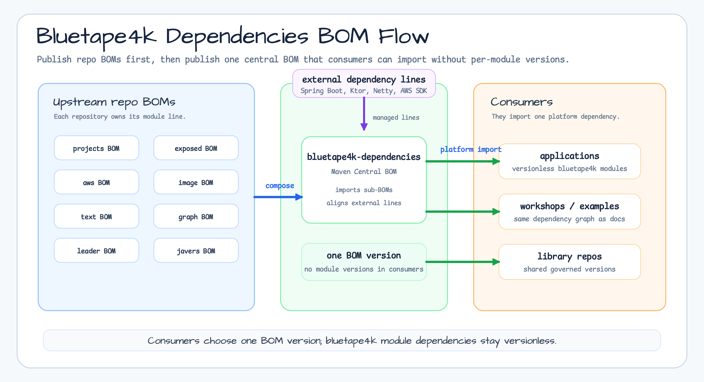 projects, exposed, aws, image, text, graph, leader, javers BOM과 외부 dependency line이 bluetape4k-dependencies 중앙 BOM으로 모이고, application, workshop, library repo가 하나의 BOM으로 가져가는 흐름도