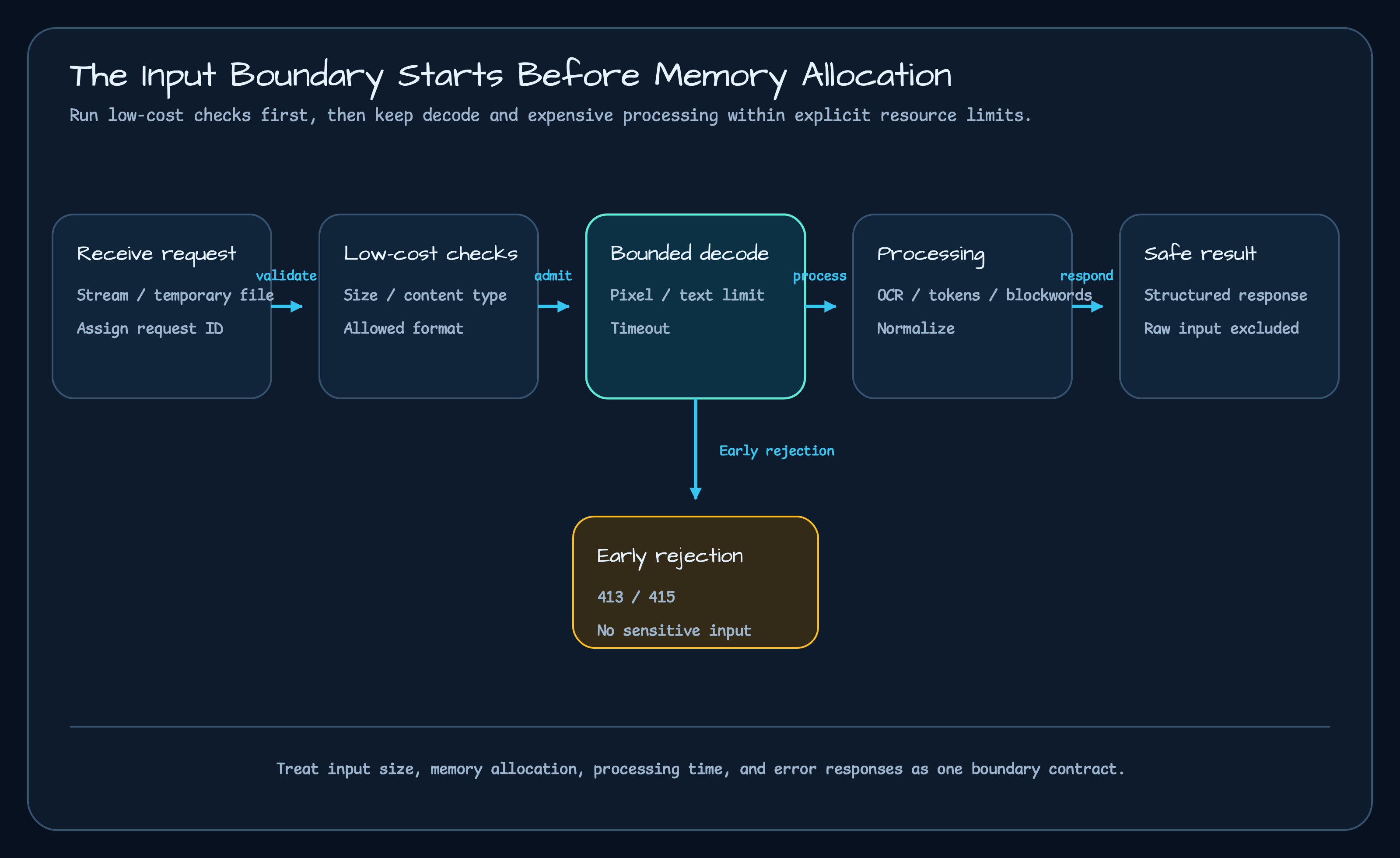 Input boundary flow from request receipt through low-cost checks, bounded decode, OCR or text processing, and a safe result, with invalid input rejected early