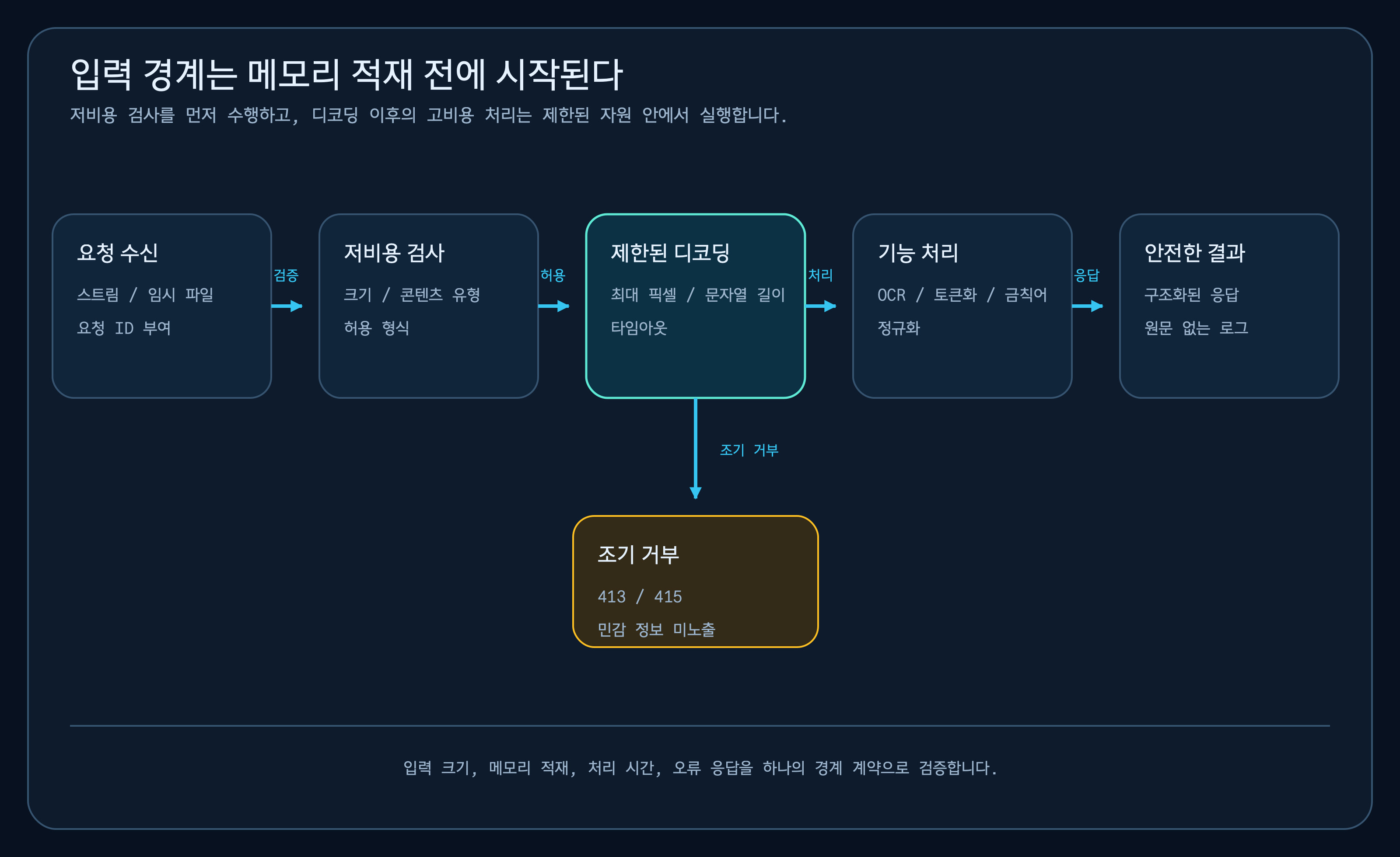 요청 수신, 저비용 검사, 제한된 디코딩, OCR·토큰화·금칙어 처리, 안전한 결과 응답으로 이어지고 검증 실패는 조기 거부하는 입력 경계 흐름도