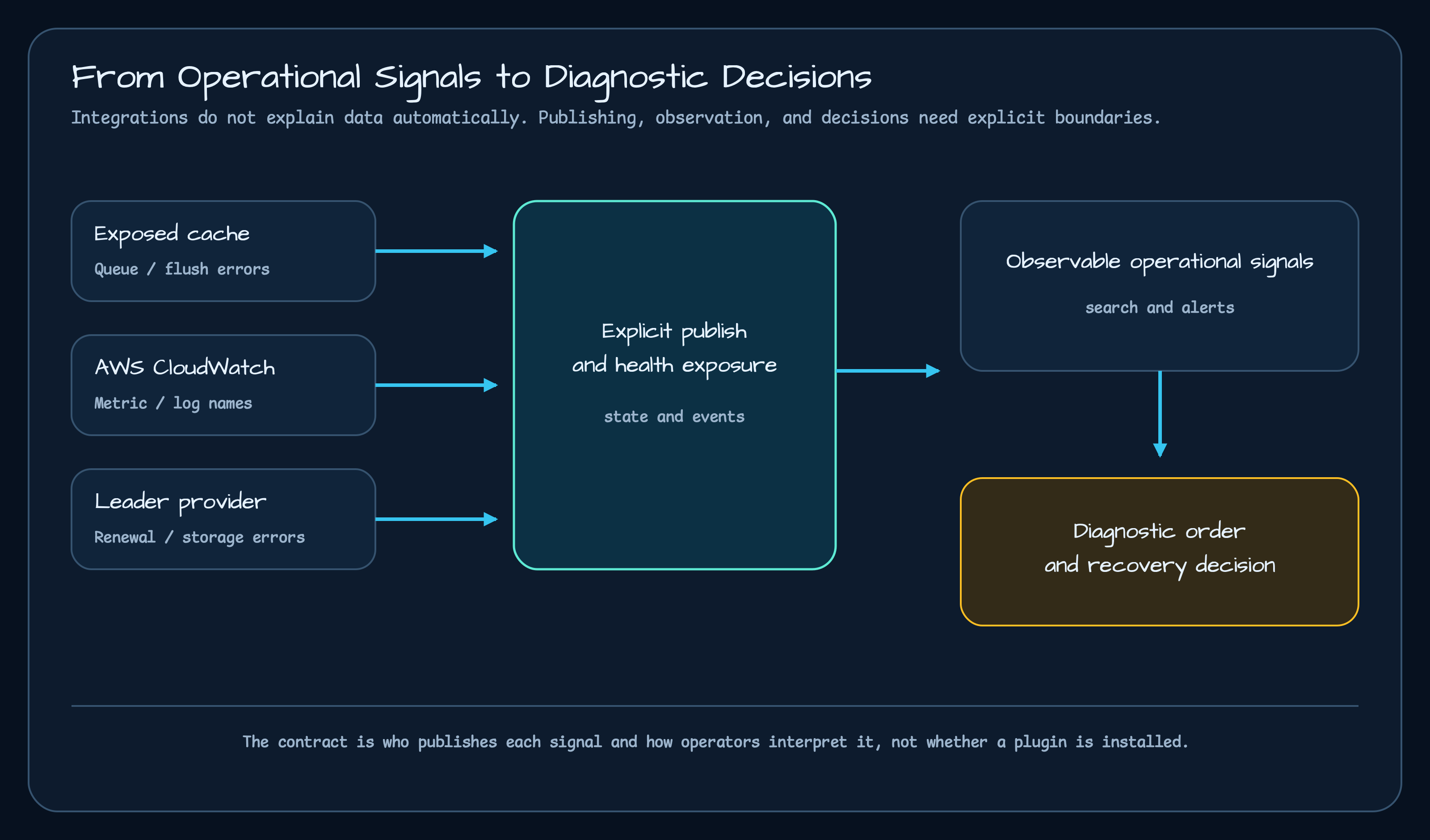 Flow diagram connecting Exposed cache, AWS CloudWatch, and Leader provider state through explicit publishing to observable signals and diagnostic recovery decisions