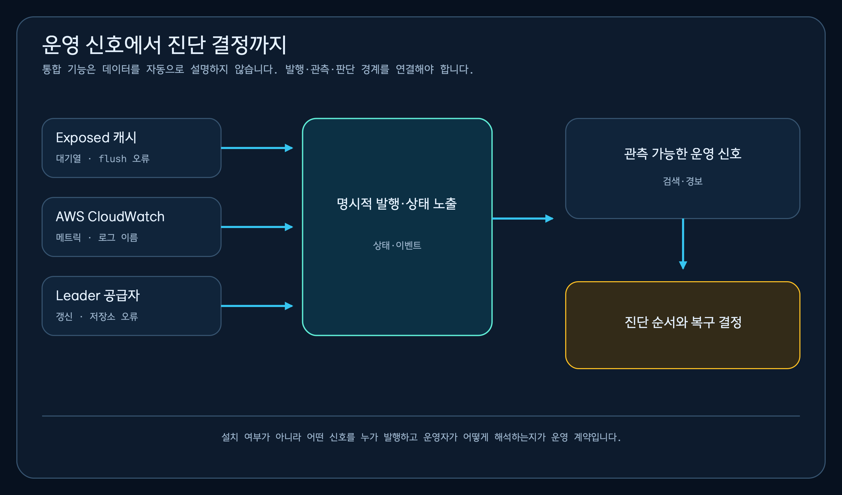 Exposed 캐시, AWS CloudWatch, Leader 공급자의 상태와 이벤트를 명시적으로 발행해 관측 가능한 운영 신호와 진단·복구 결정으로 연결하는 흐름도