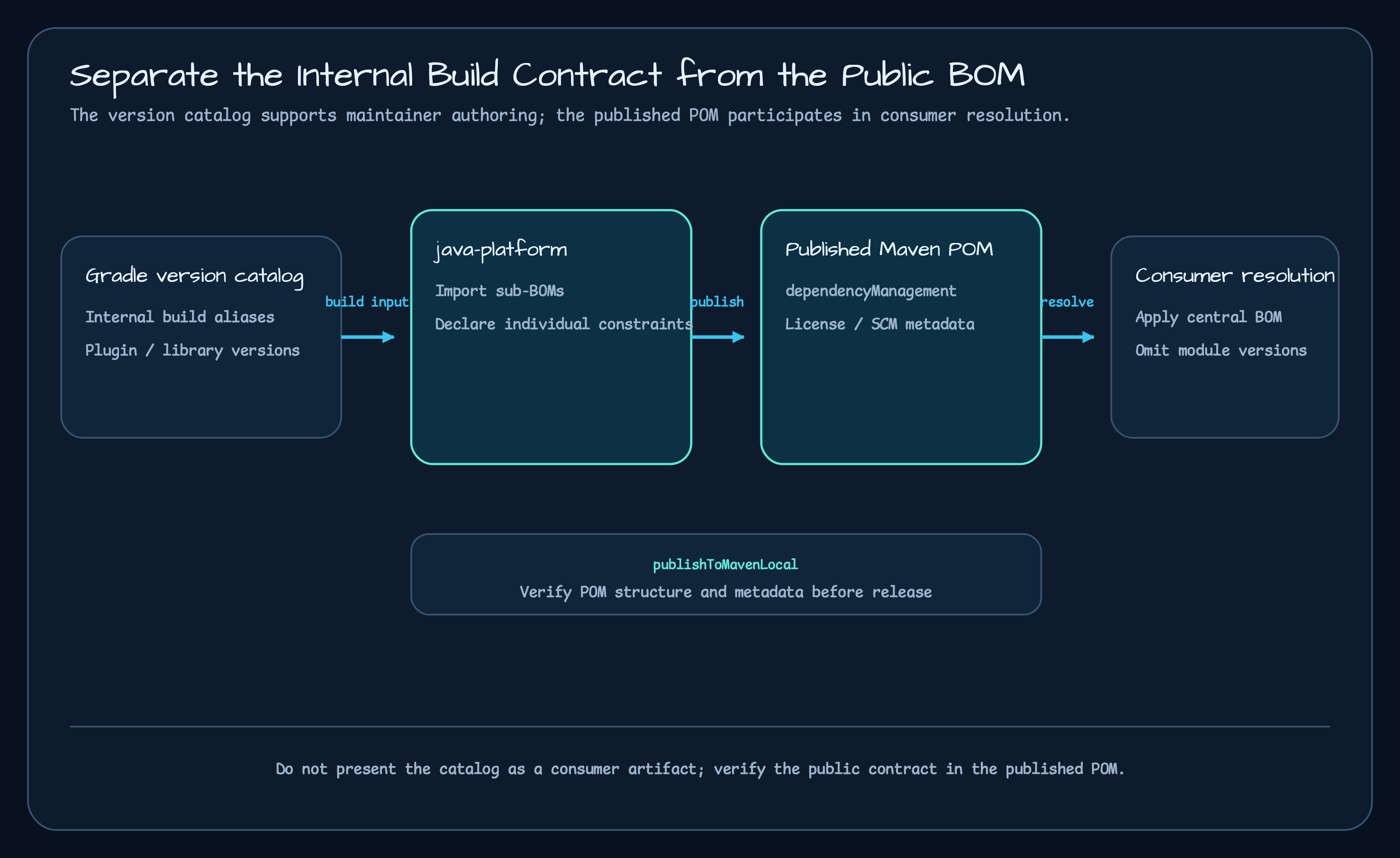 Public BOM contract flow from the Gradle version catalog through java-platform and the published Maven POM to consumer dependency resolution