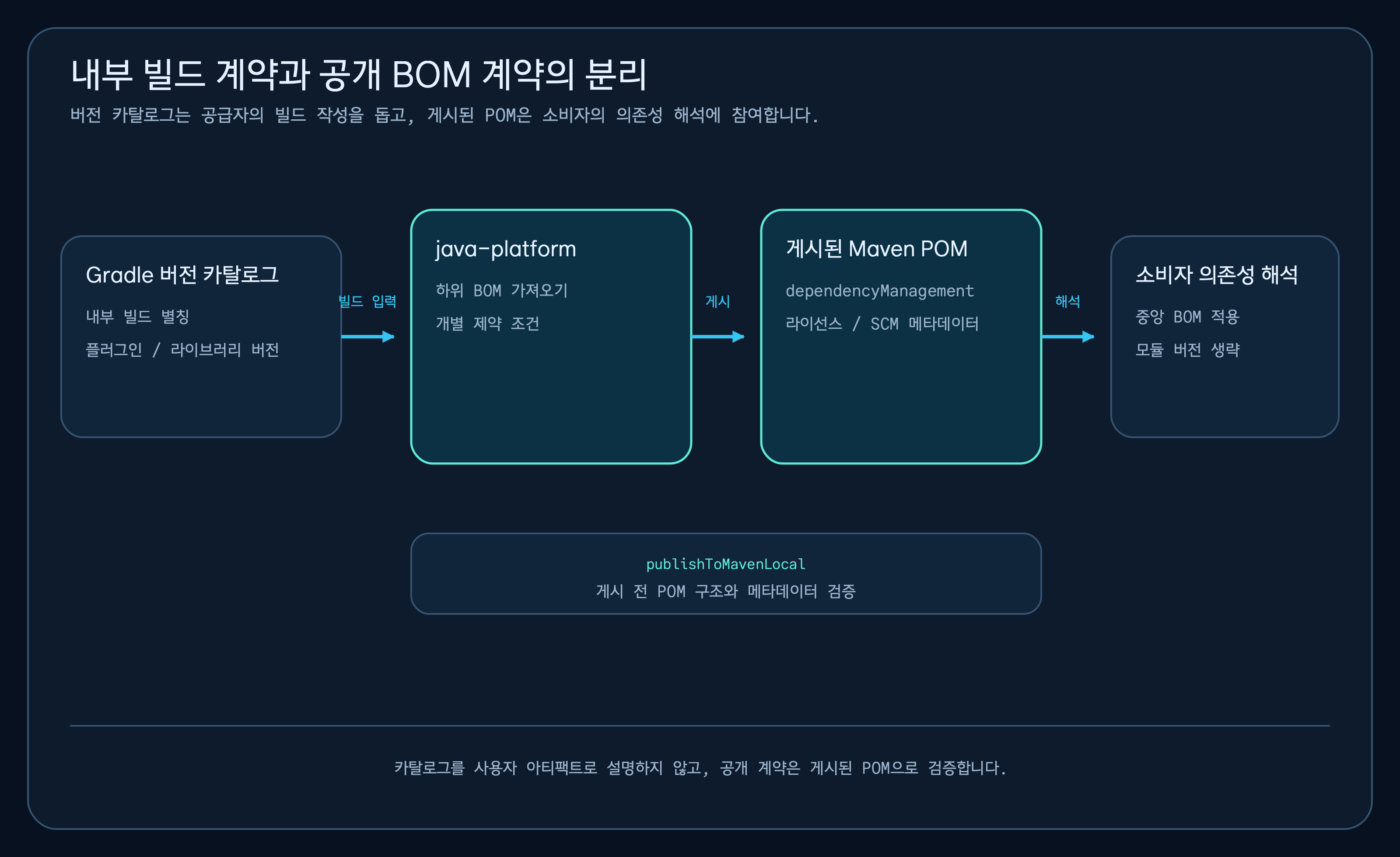 Gradle 버전 카탈로그가 java-platform의 빌드 입력이 되고, 게시된 Maven POM을 거쳐 소비자의 의존성 해석에 참여하는 공개 BOM 계약 흐름도