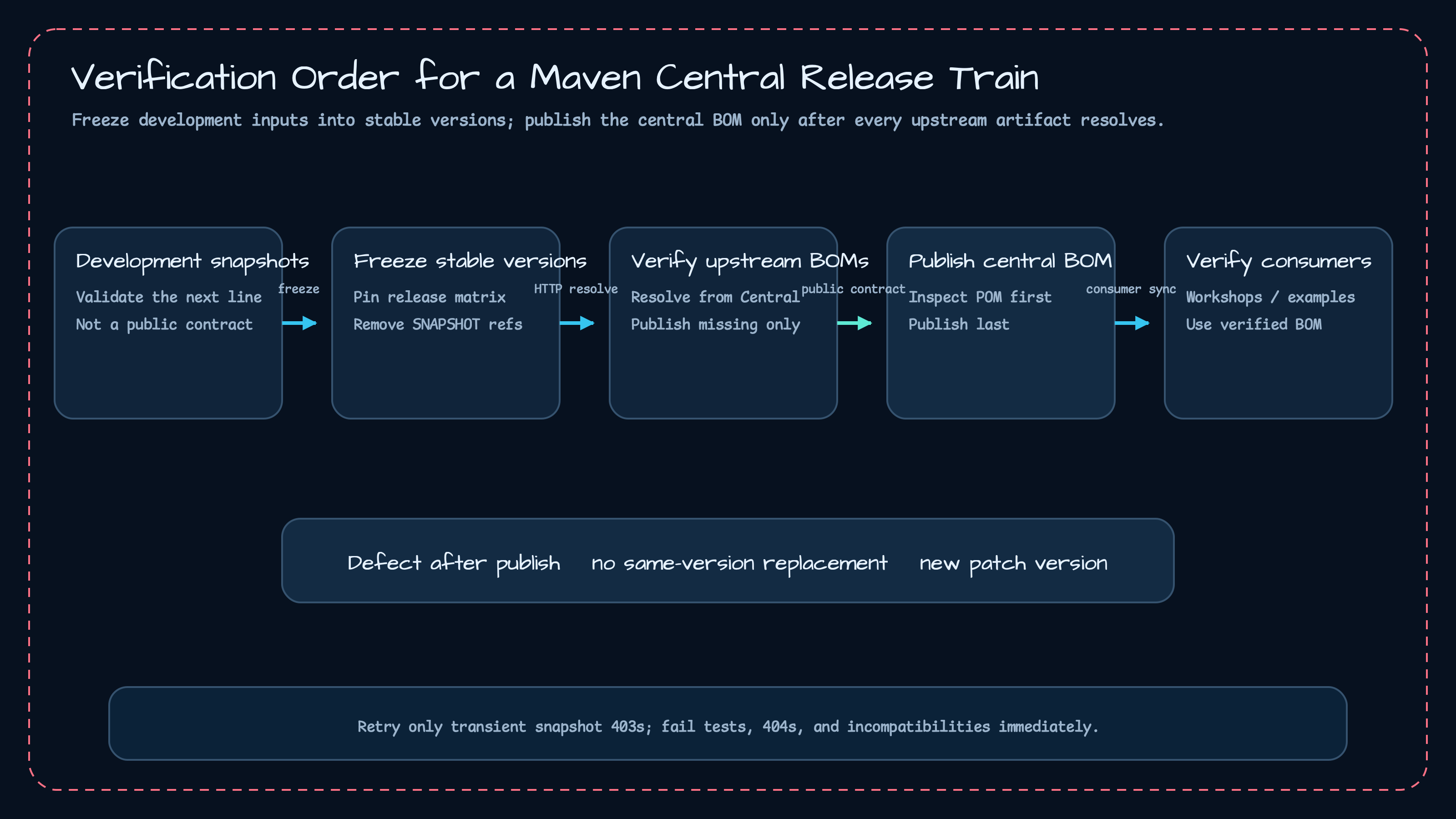 Release train that freezes the development snapshot matrix into stable versions, verifies each upstream BOM on Maven Central, then publishes the central BOM and upgrades downstream consumers