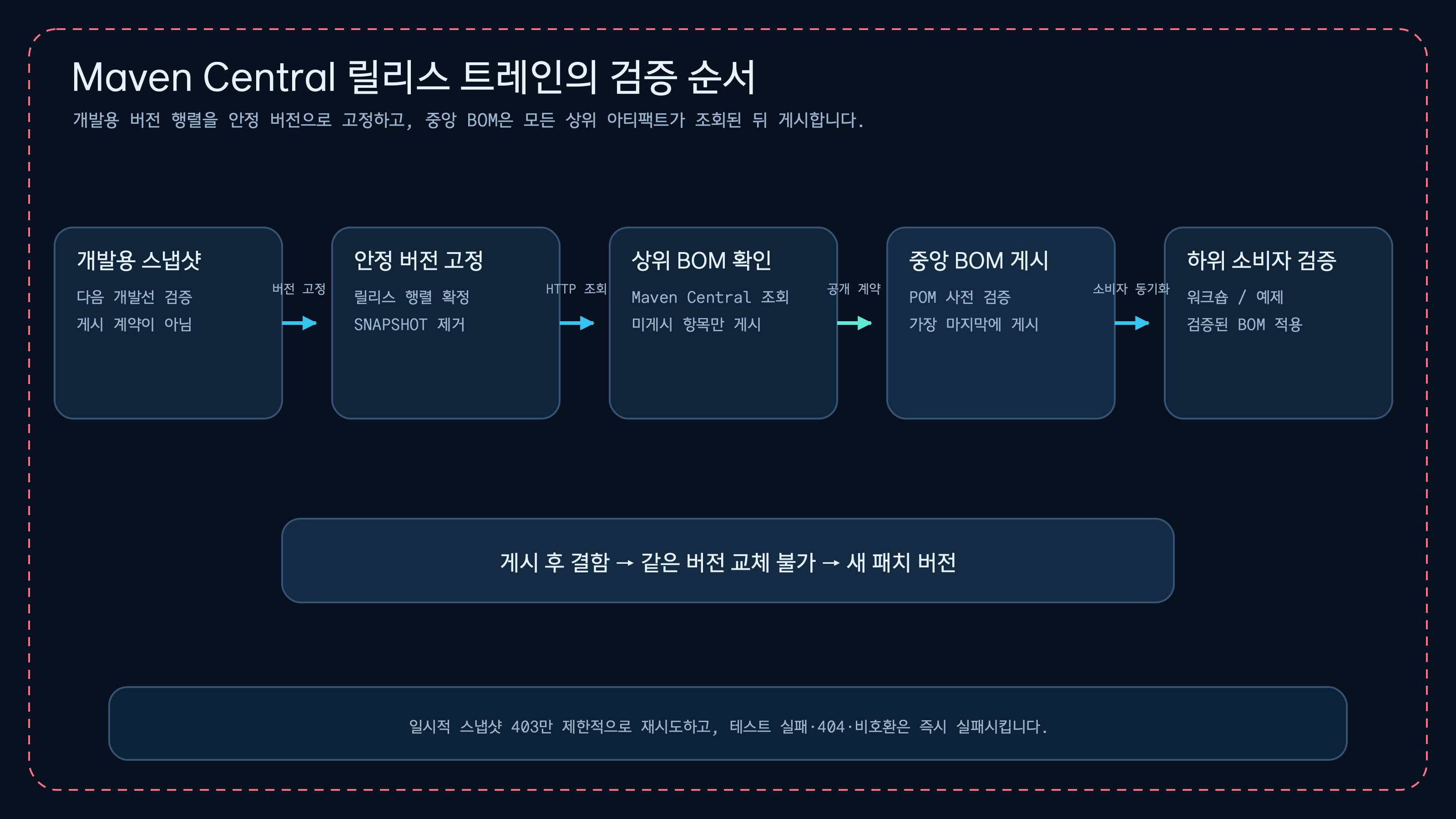 개발용 스냅샷 버전 행렬을 안정 버전으로 고정하고, 각 상위 BOM의 Maven Central 게시를 확인한 뒤 중앙 BOM과 하위 소비자를 순서대로 배포하는 릴리스 트레인