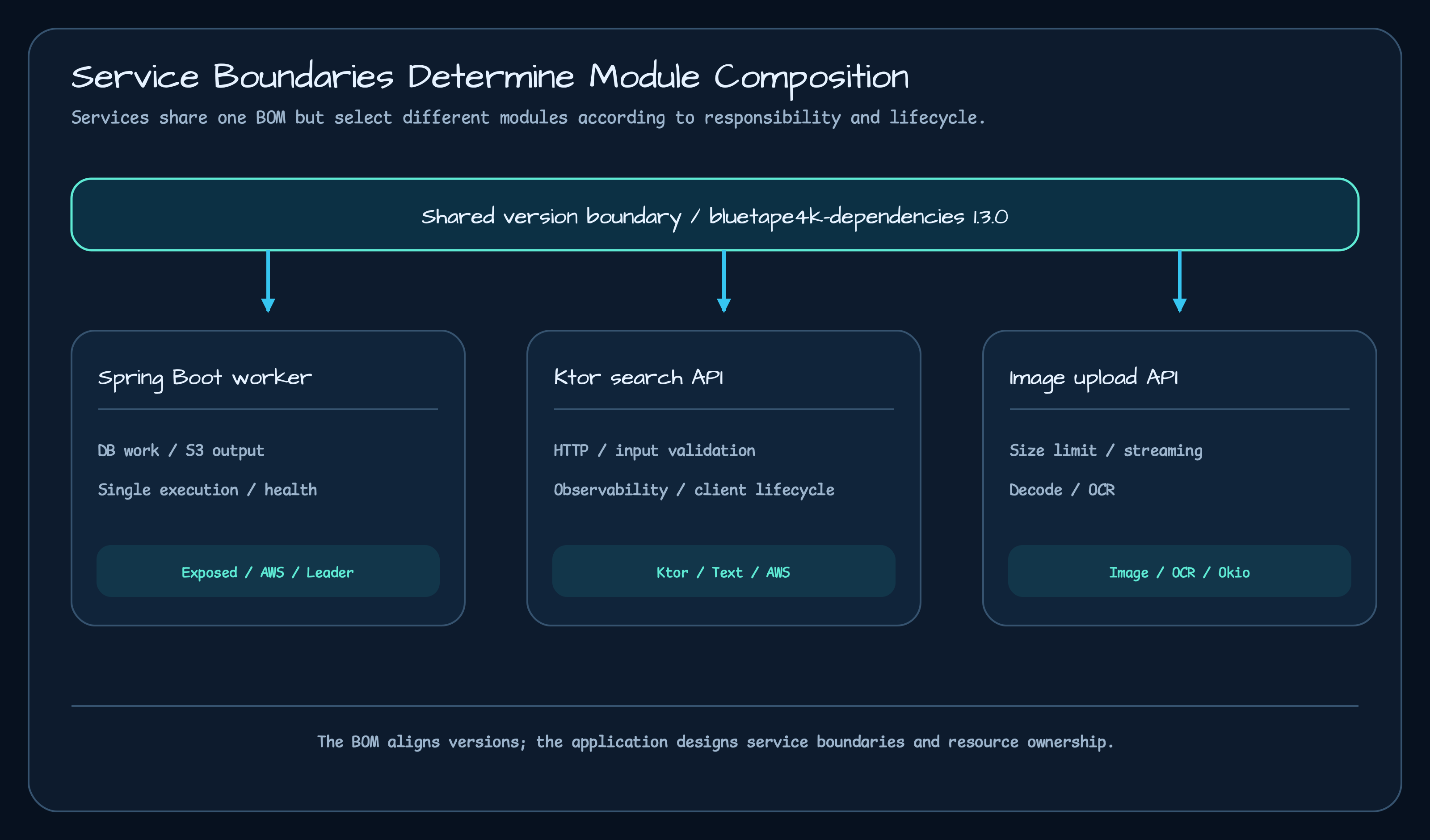 Architecture diagram showing a Spring Boot worker, Ktor search API, and image upload API selecting different modules under one bluetape4k-dependencies BOM