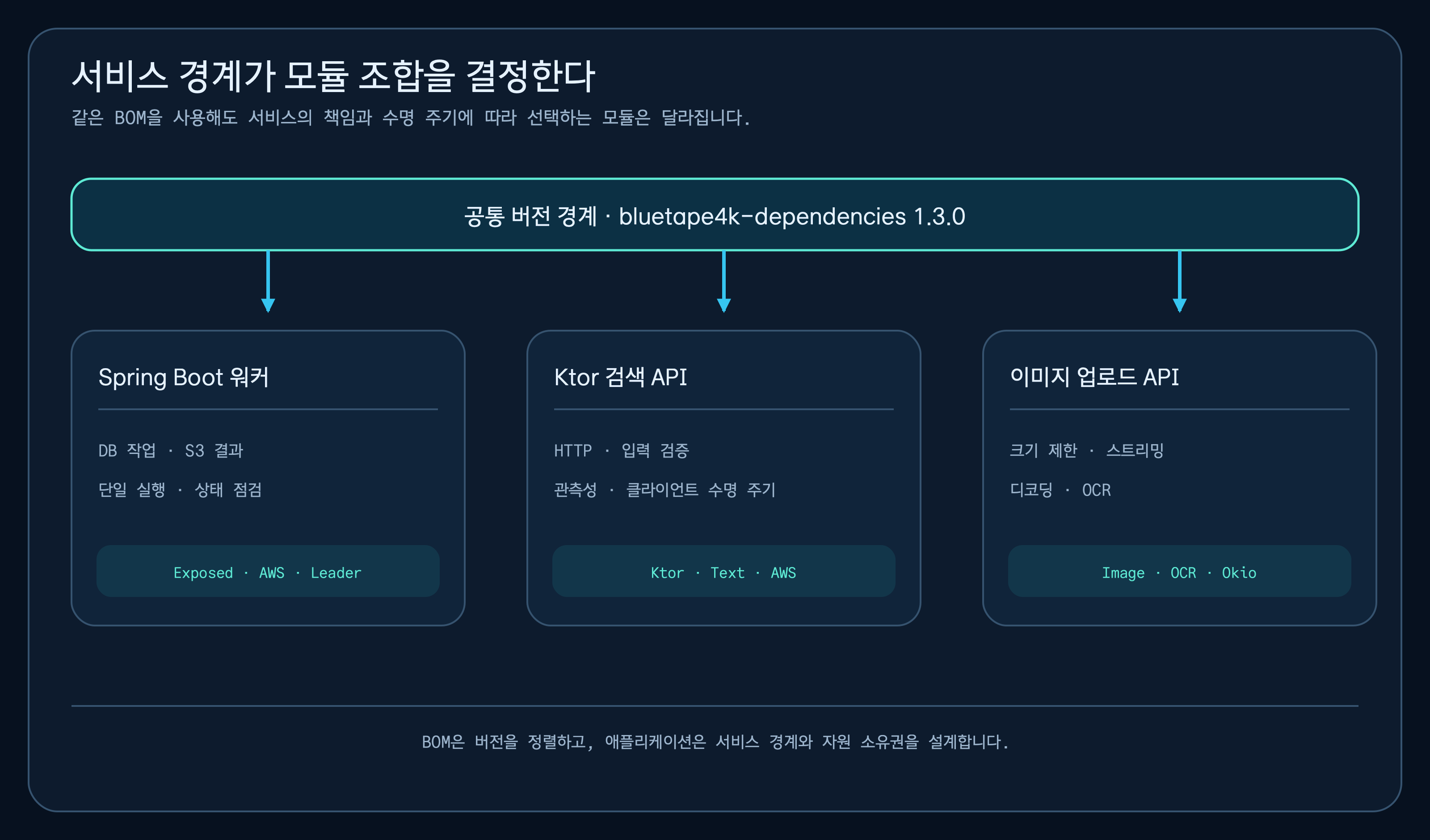 하나의 bluetape4k-dependencies BOM 아래에서 Spring Boot 워커, Ktor 검색 API, 이미지 업로드 API가 각 서비스 경계에 맞는 모듈을 선택하는 구조도