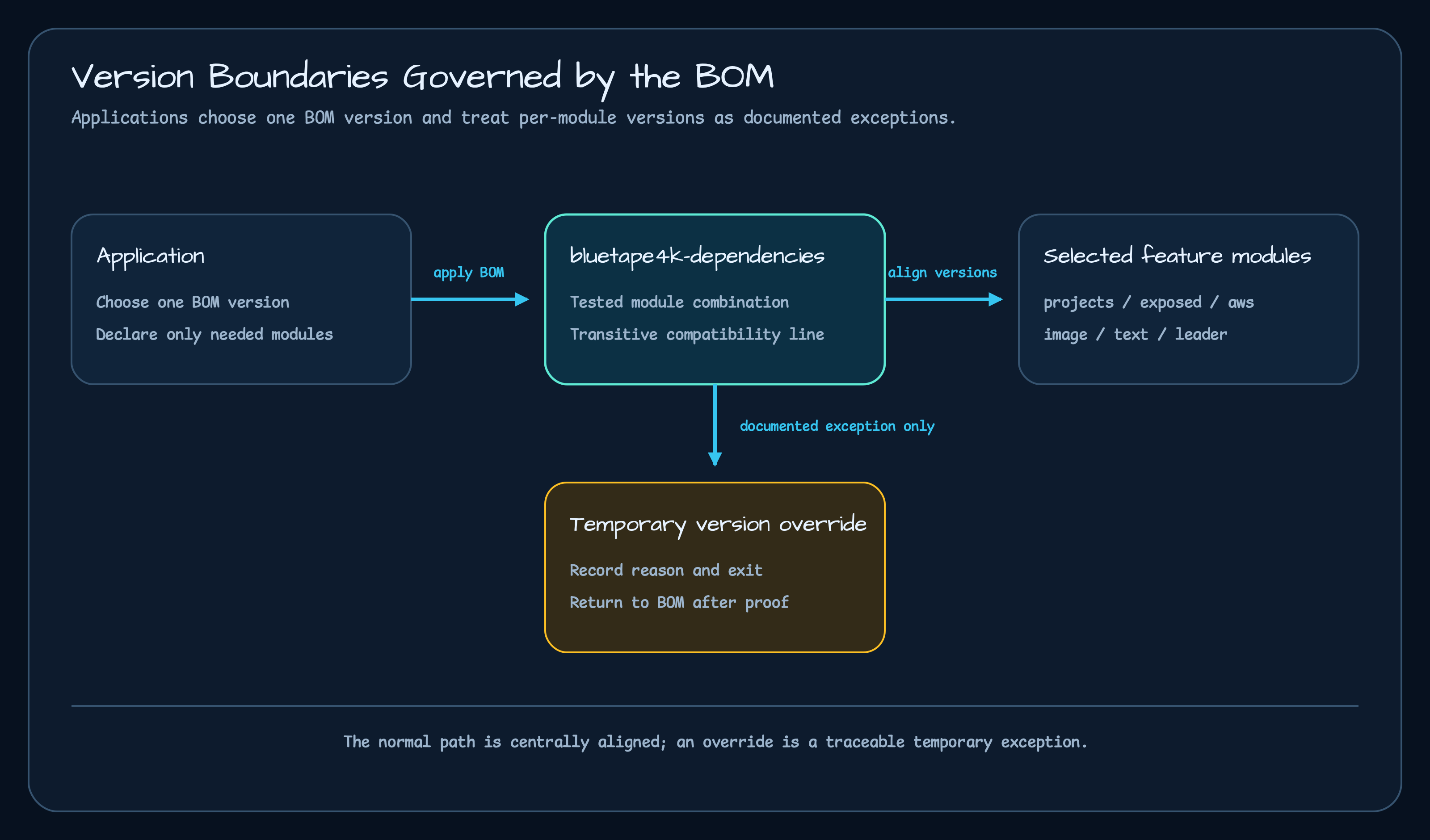 Architecture diagram showing an application applying the bluetape4k-dependencies BOM to align feature module versions while documenting temporary overrides with an exit condition